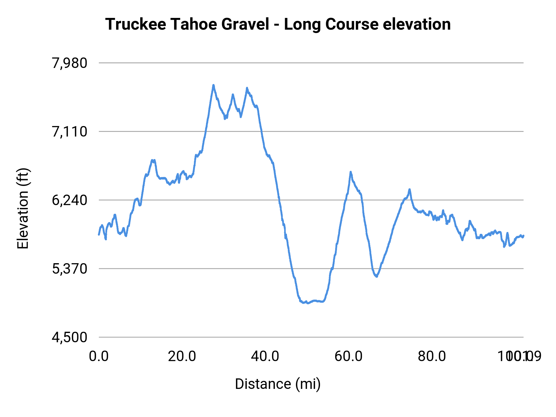 Truckee Tahoe Gravel - Long Course elevation profile