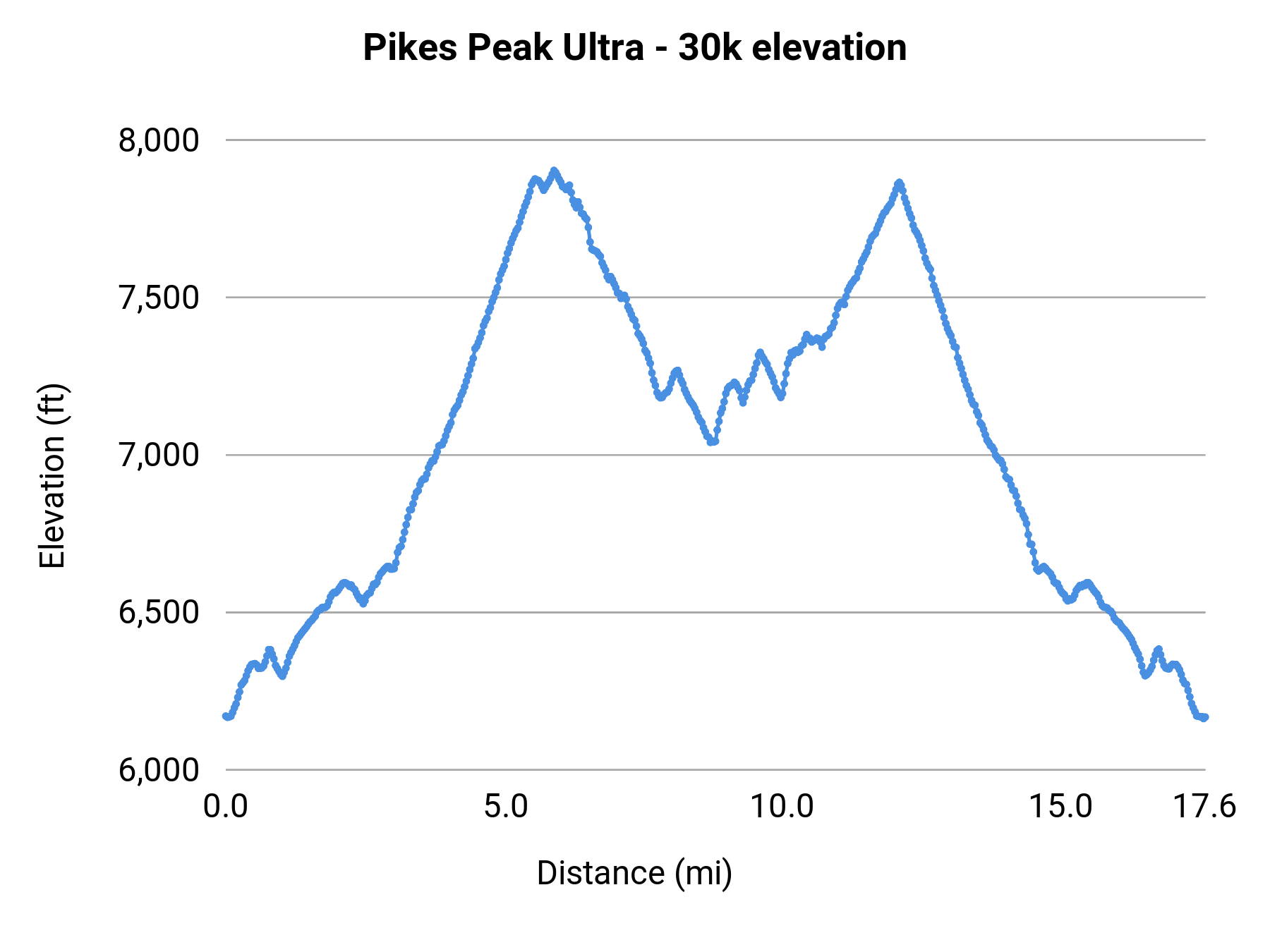 Pikes Peak Ultra - 30k elevation profile