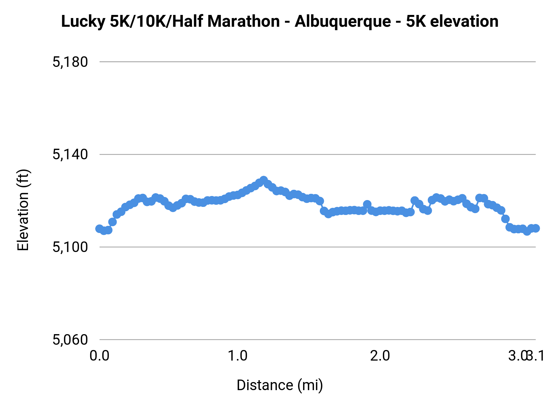 Lucky 5K/10K/Half Marathon - Albuquerque - 5K elevation profile