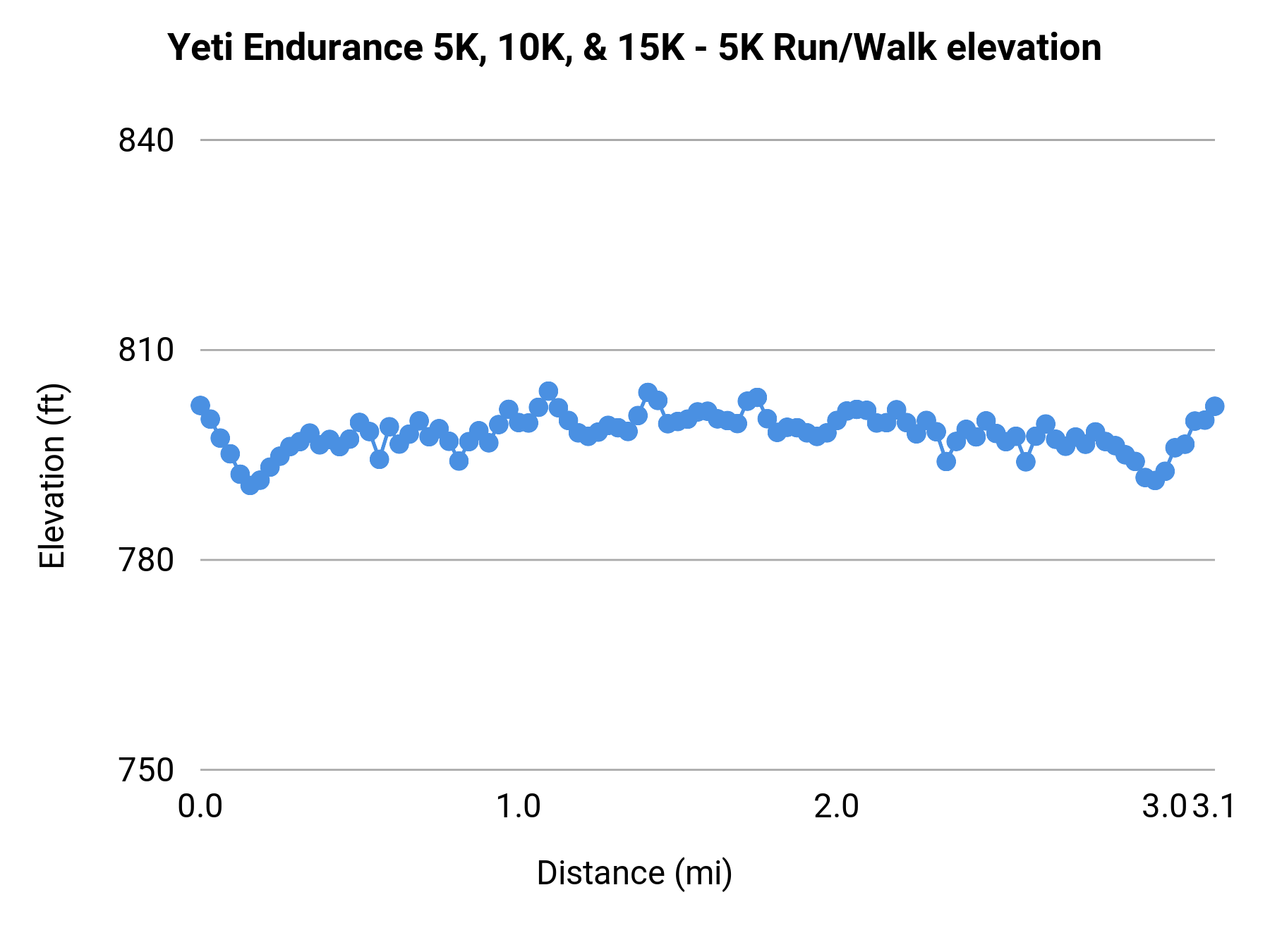Yeti Endurance 5K, 10K, & 15K - 5K elevation profile