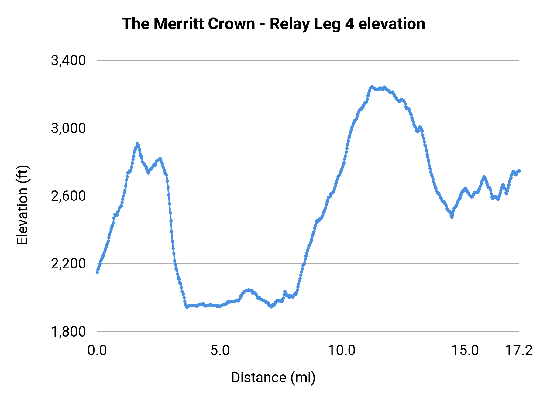 The Merritt Crown - Relay Leg 4 elevation profile