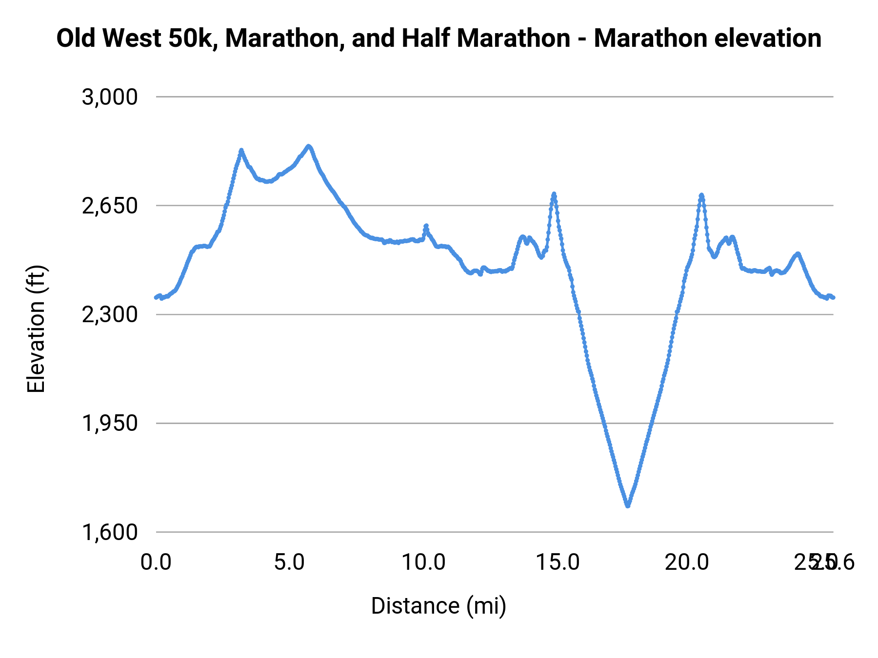 Old West 50k, Marathon, and Half Marathon - Marathon elevation profile