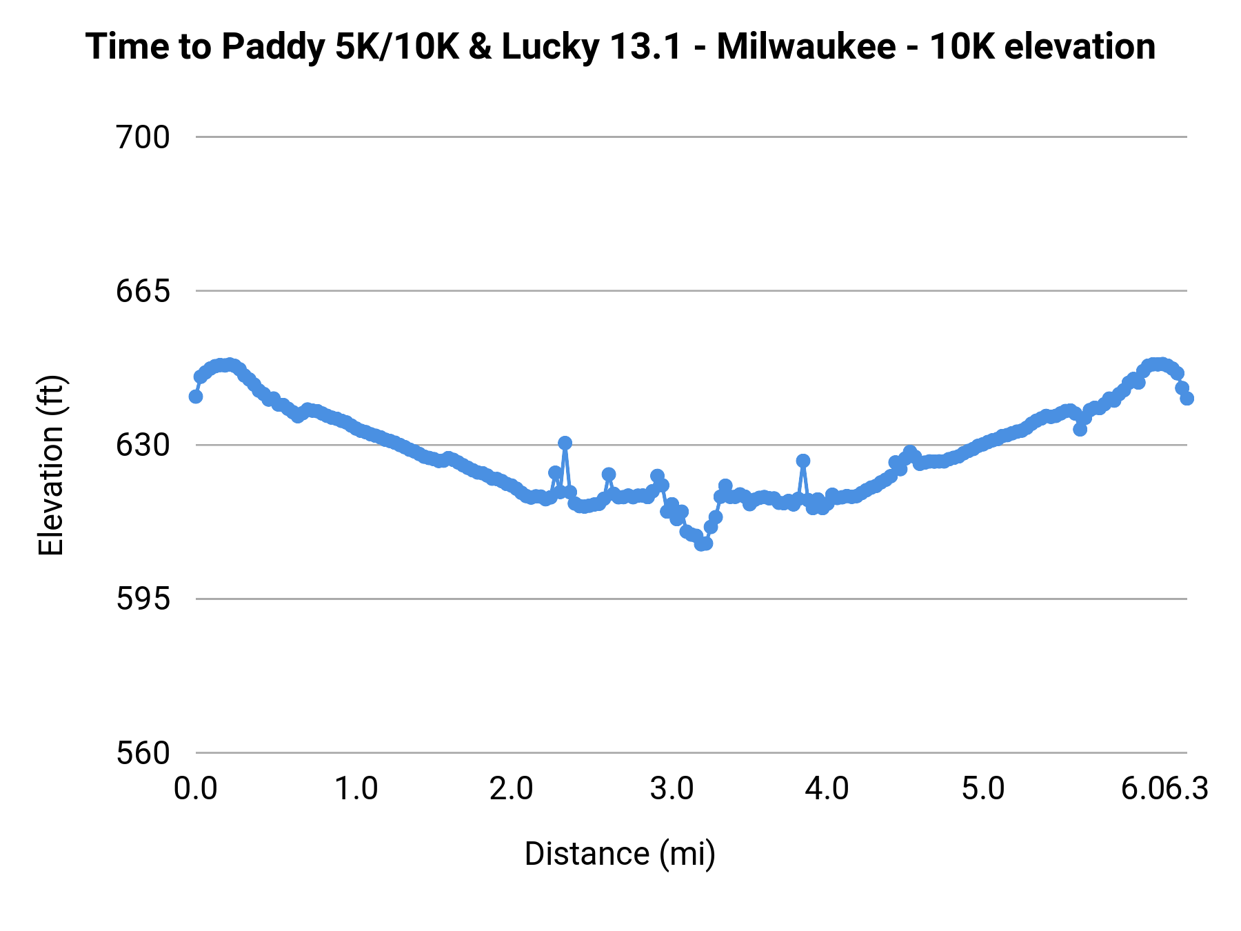 Time to Paddy 5K/10K & Lucky 13.1 - Milwaukee - 10K elevation profile