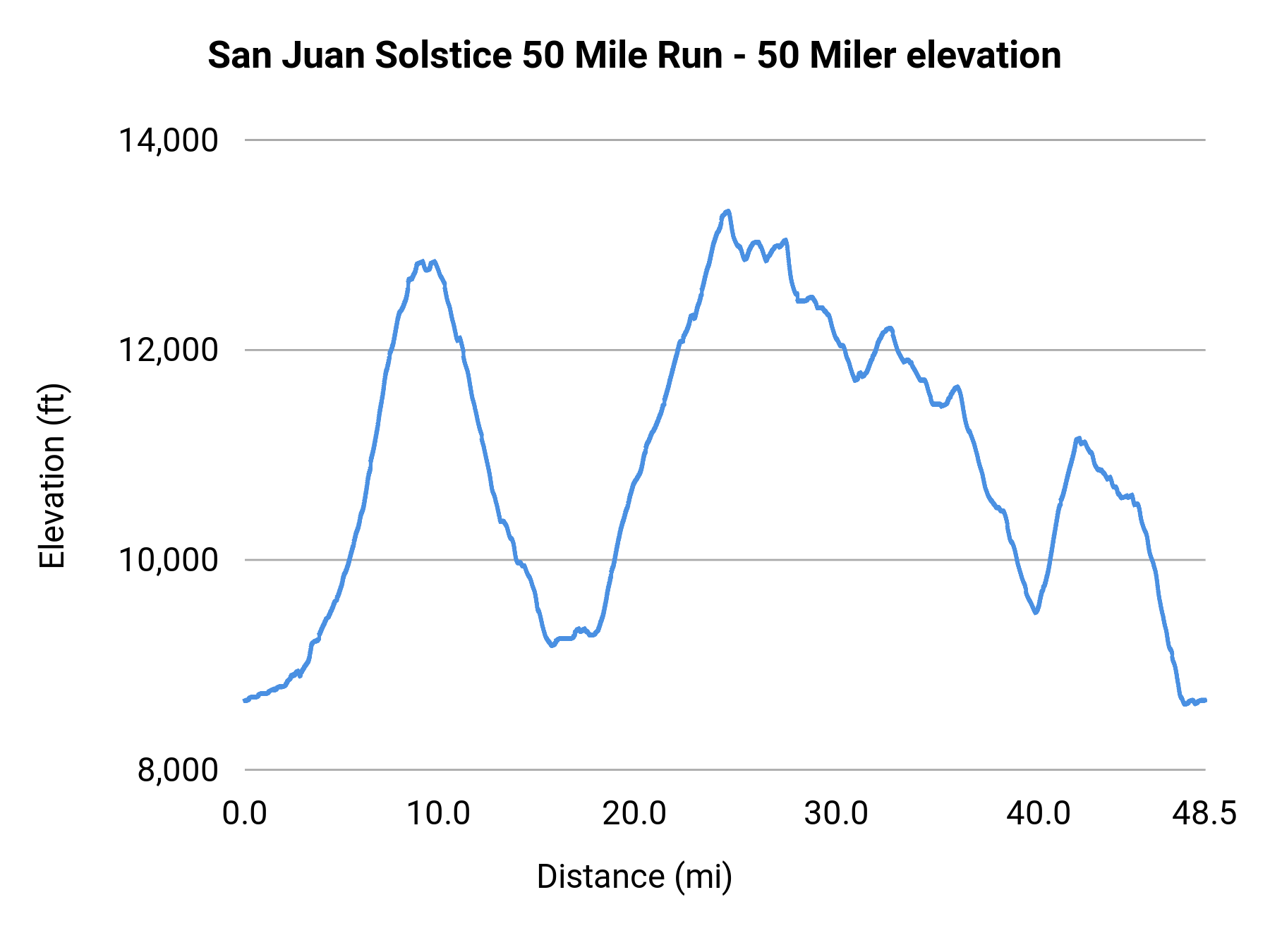 San Juan Solstice 50 Mile Run - 50 Miler elevation profile