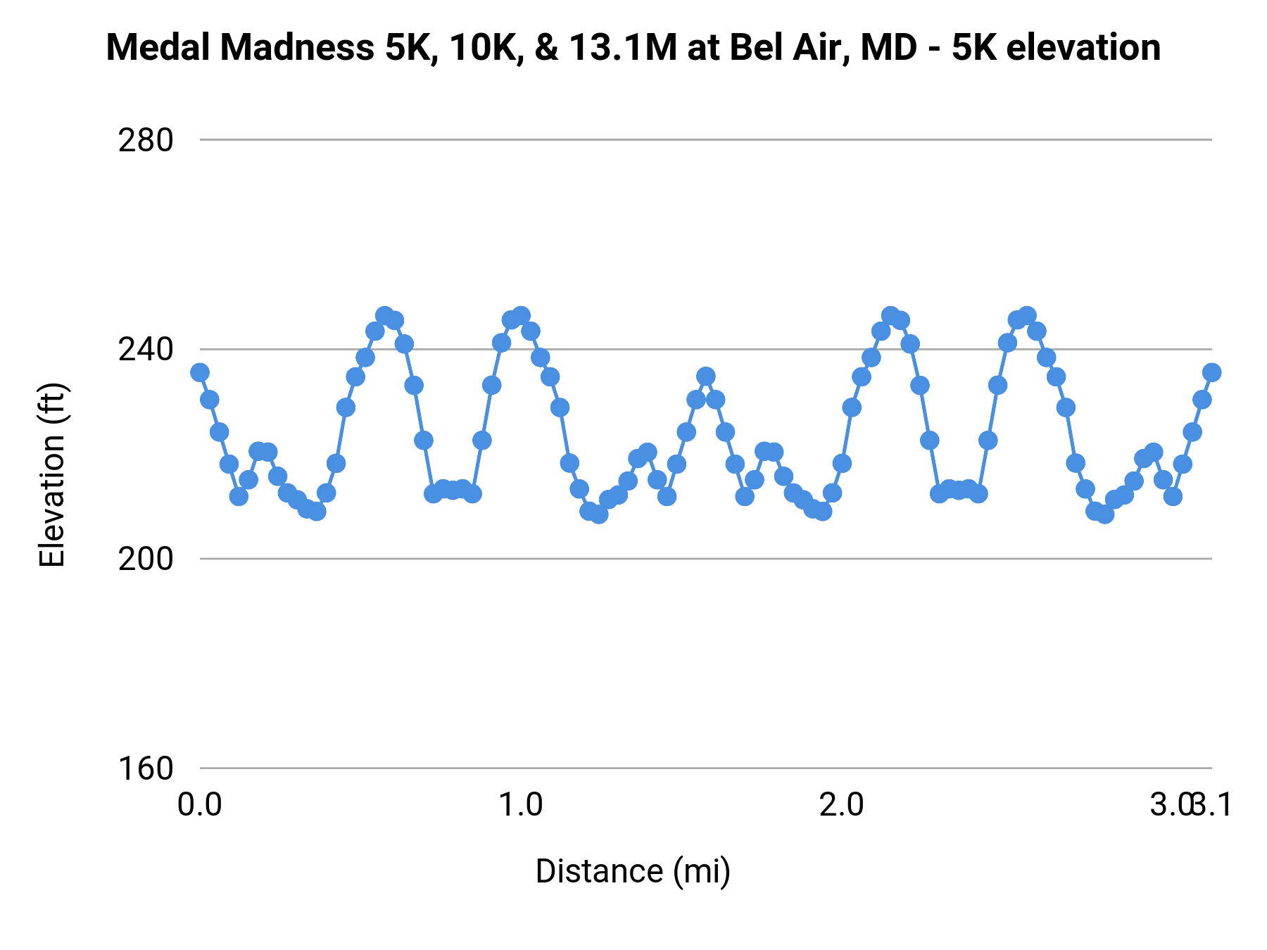 Medal Madness 5K, 10K, & 13.1M at Bel Air, MD - 5K elevation profile
