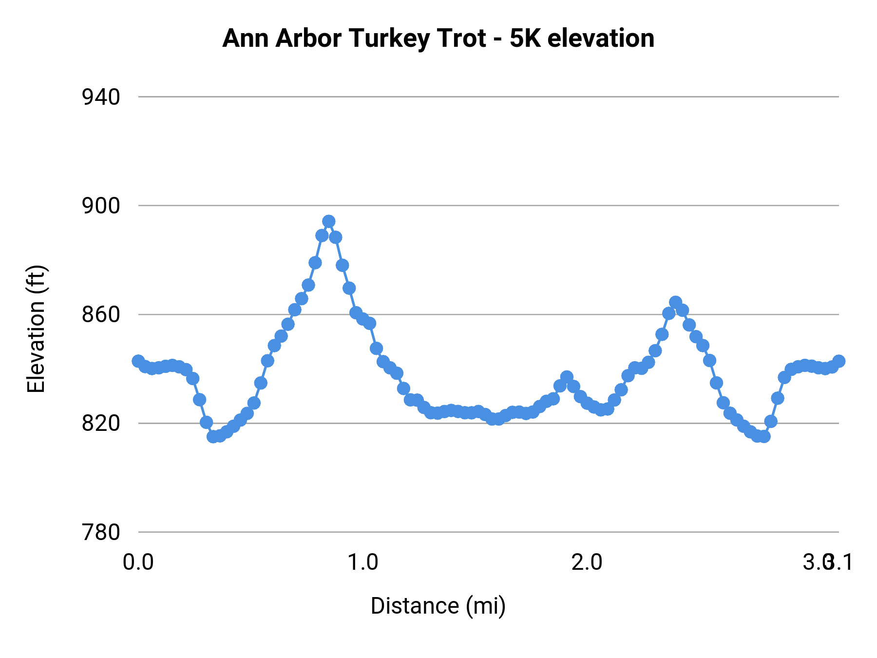 Ann Arbor Turkey Trot - 5K elevation profile