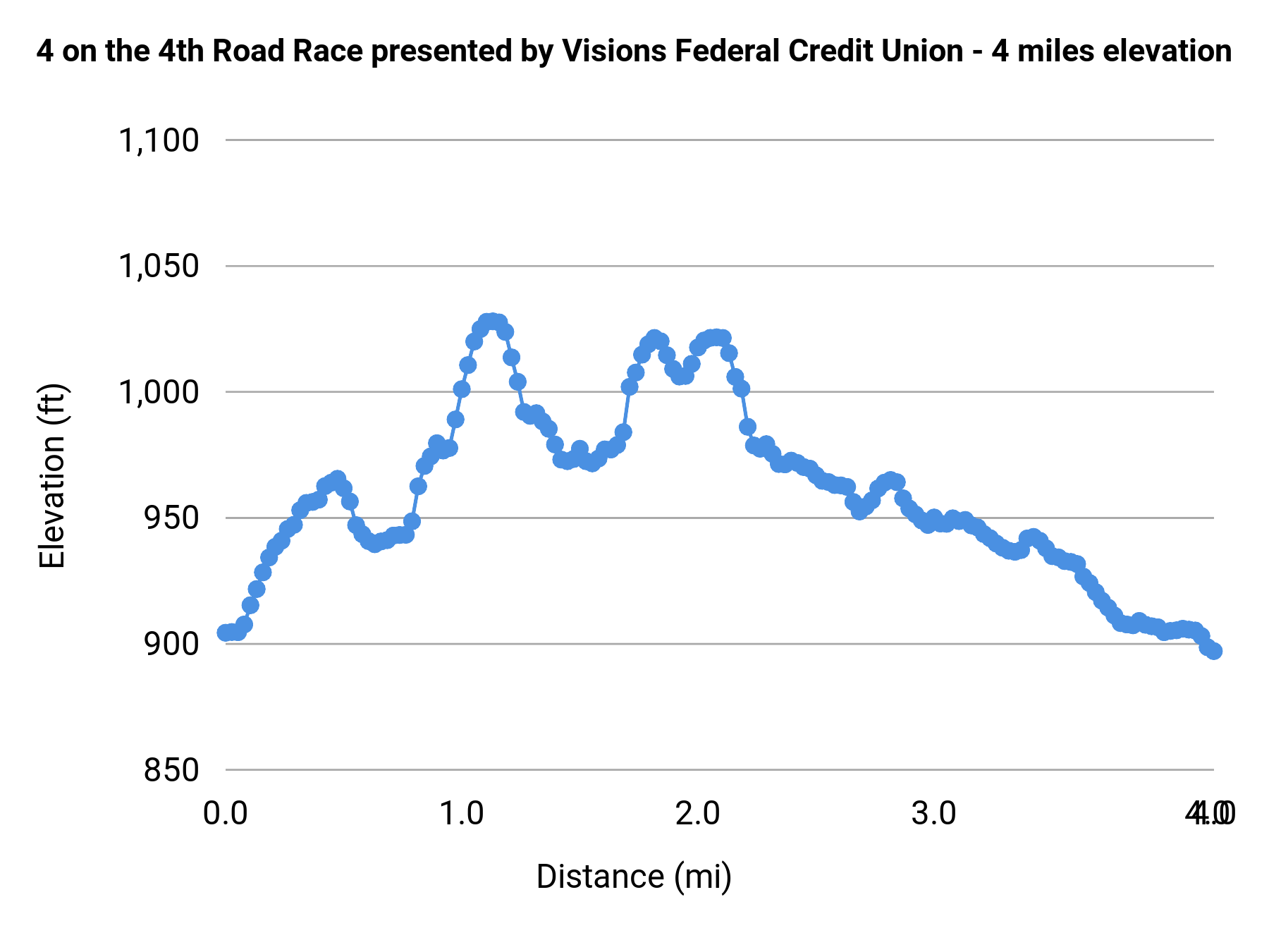4 on the 4th Road Race presented by Visions Federal Credit Union - 4 miles elevation profile