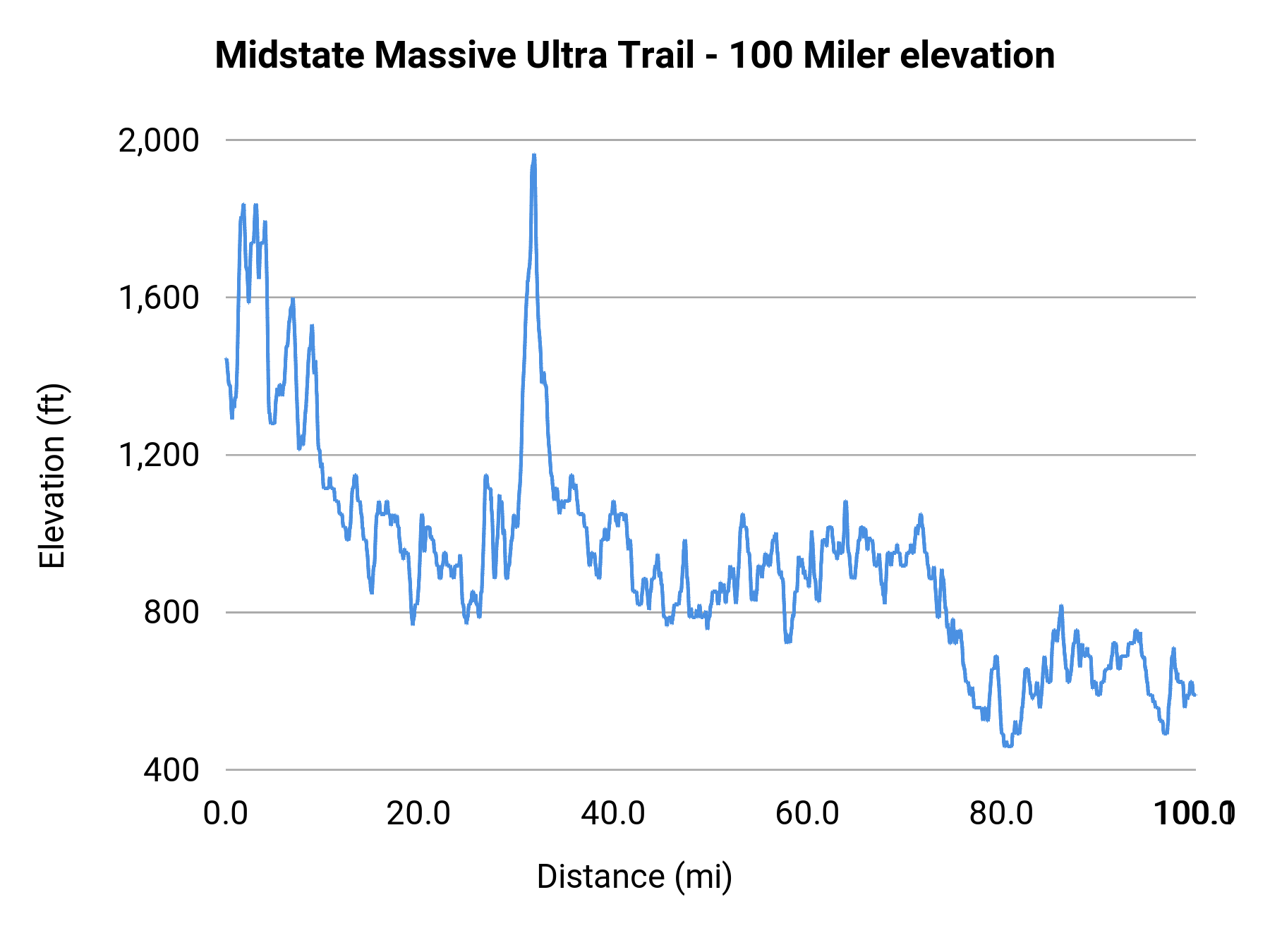 Midstate Massive Ultra Trail - 100 Miler elevation profile