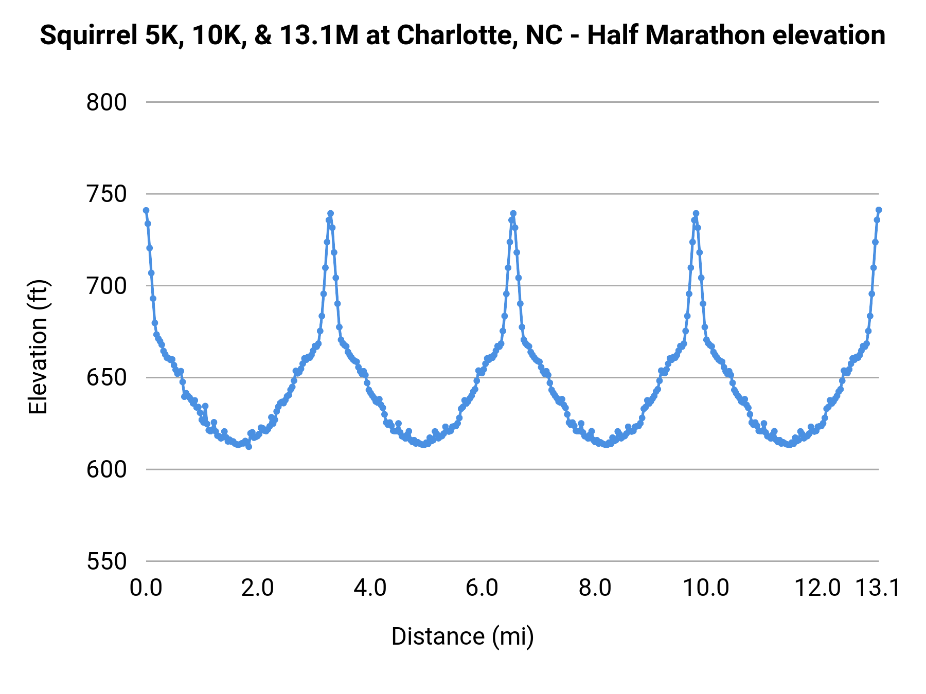Squirrel 5K, 10K, & 13.1M at Charlotte, NC - Half Marathon elevation profile