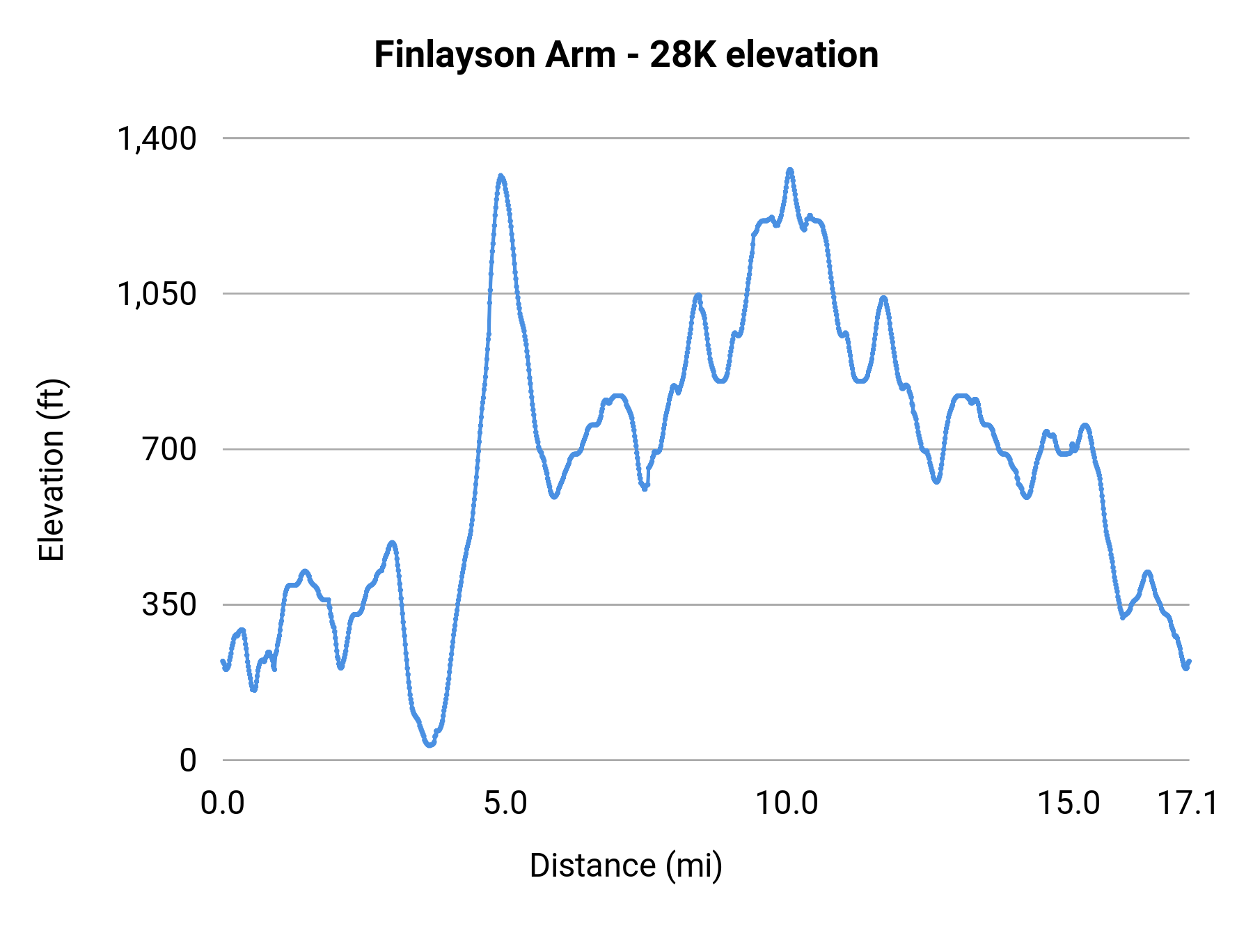 Finlayson Arm - 28K elevation profile