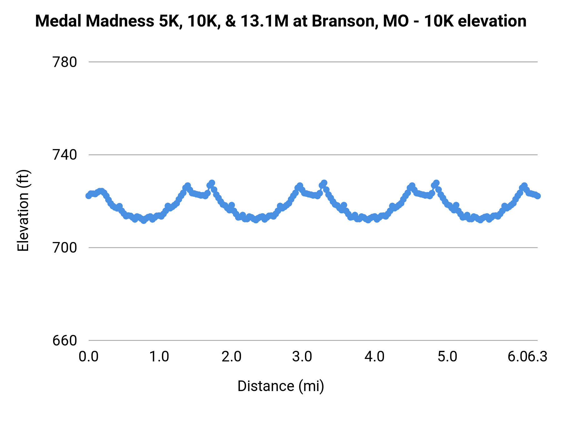 Medal Madness 5K, 10K, & 13.1M at Branson, MO - 10K elevation profile