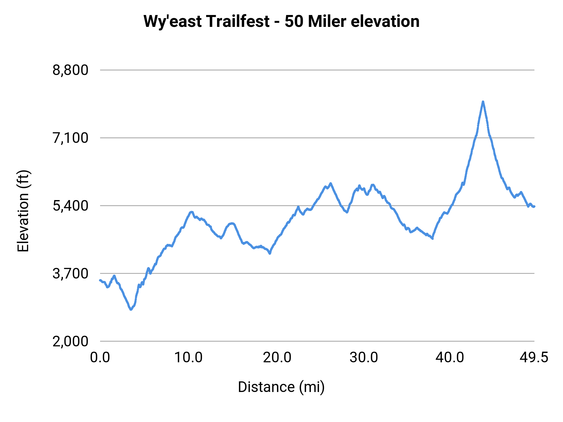 Wy'east Trailfest - 50 Miler elevation profile