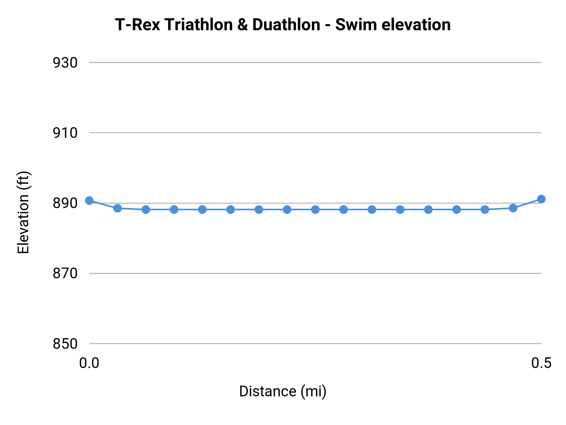 T-Rex Triathlon & Duathlon - Swim elevation profile