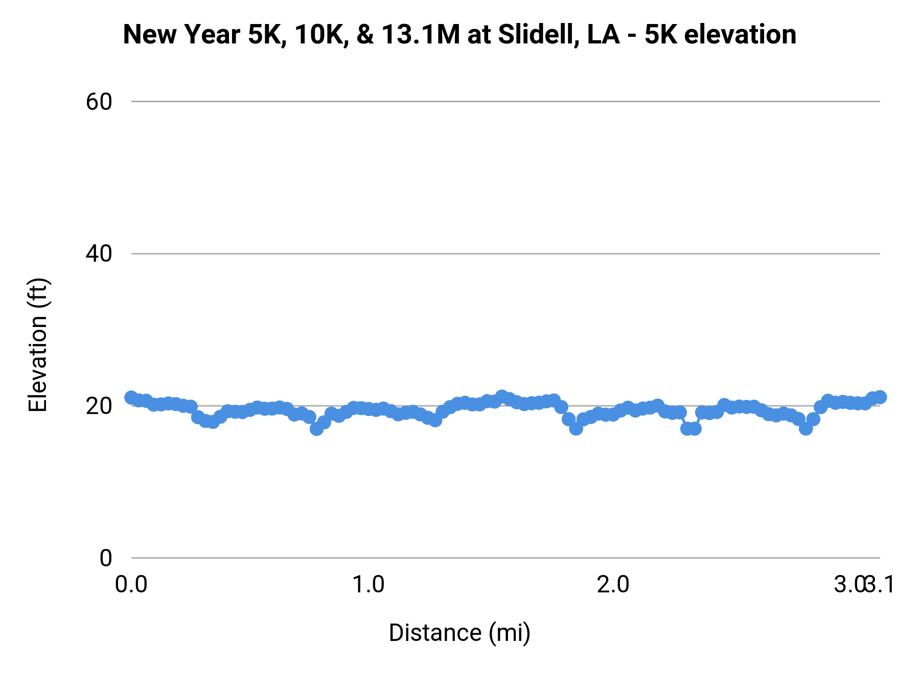New Year 5K, 10K, & 13.1M at Slidell, LA - 5K elevation profile