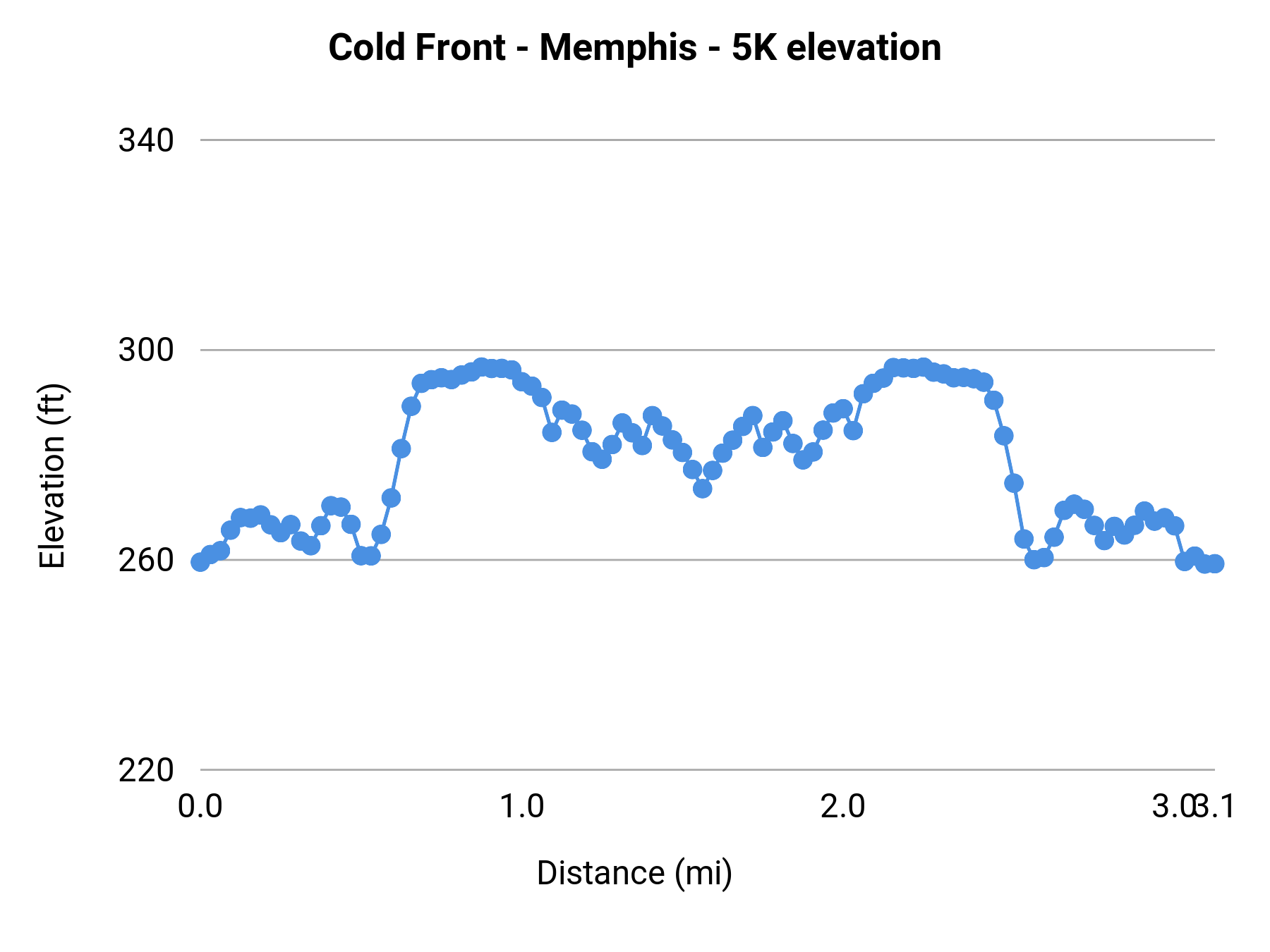 Cold Front - Memphis - 5K elevation profile