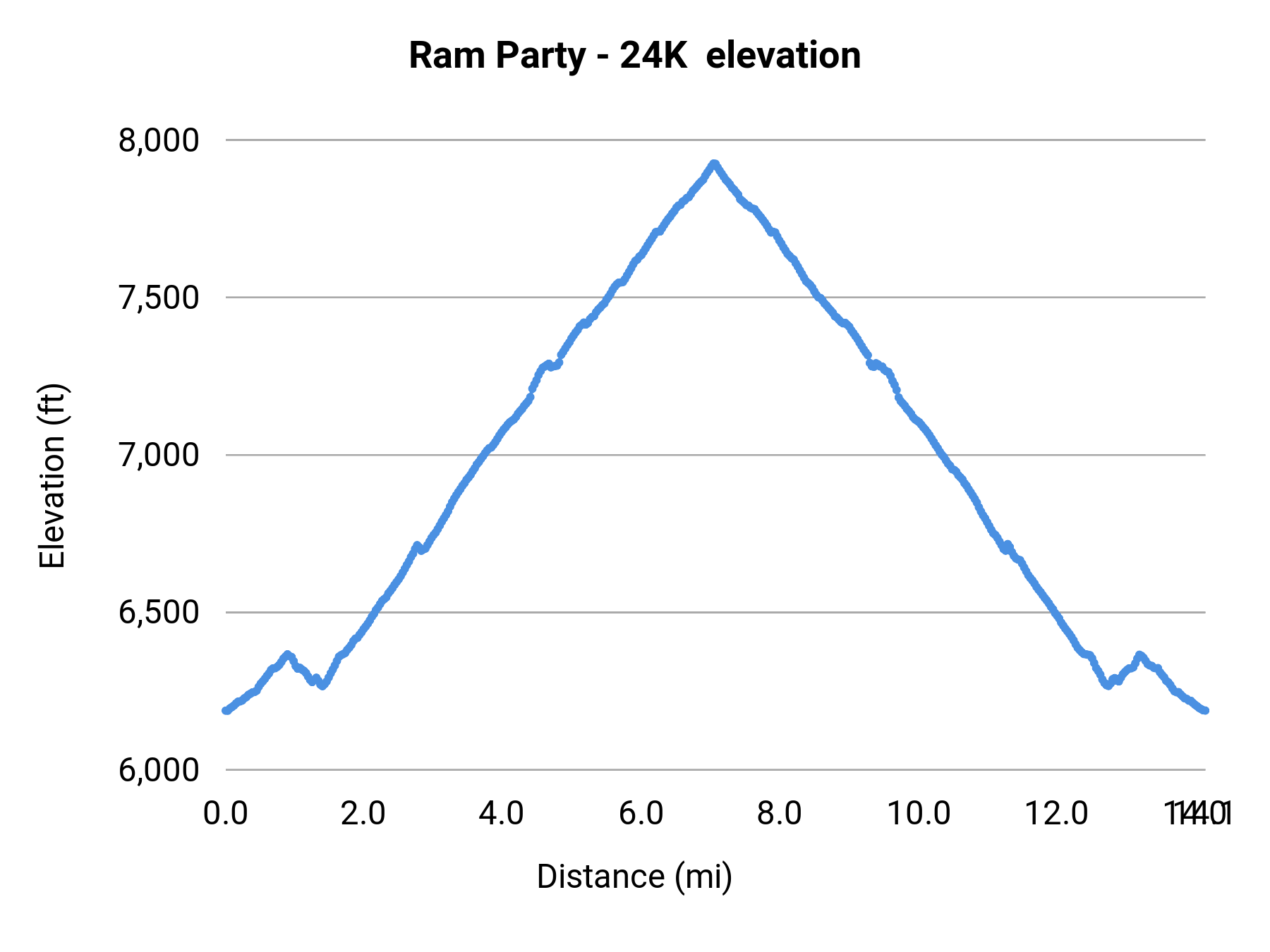 Ram Party - 24K elevation profile