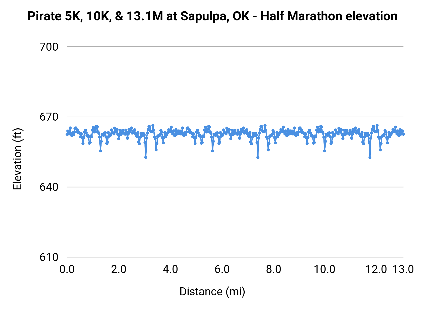 Pirate 5K, 10K, & 13.1M at Sapulpa, OK - Half Marathon elevation profile
