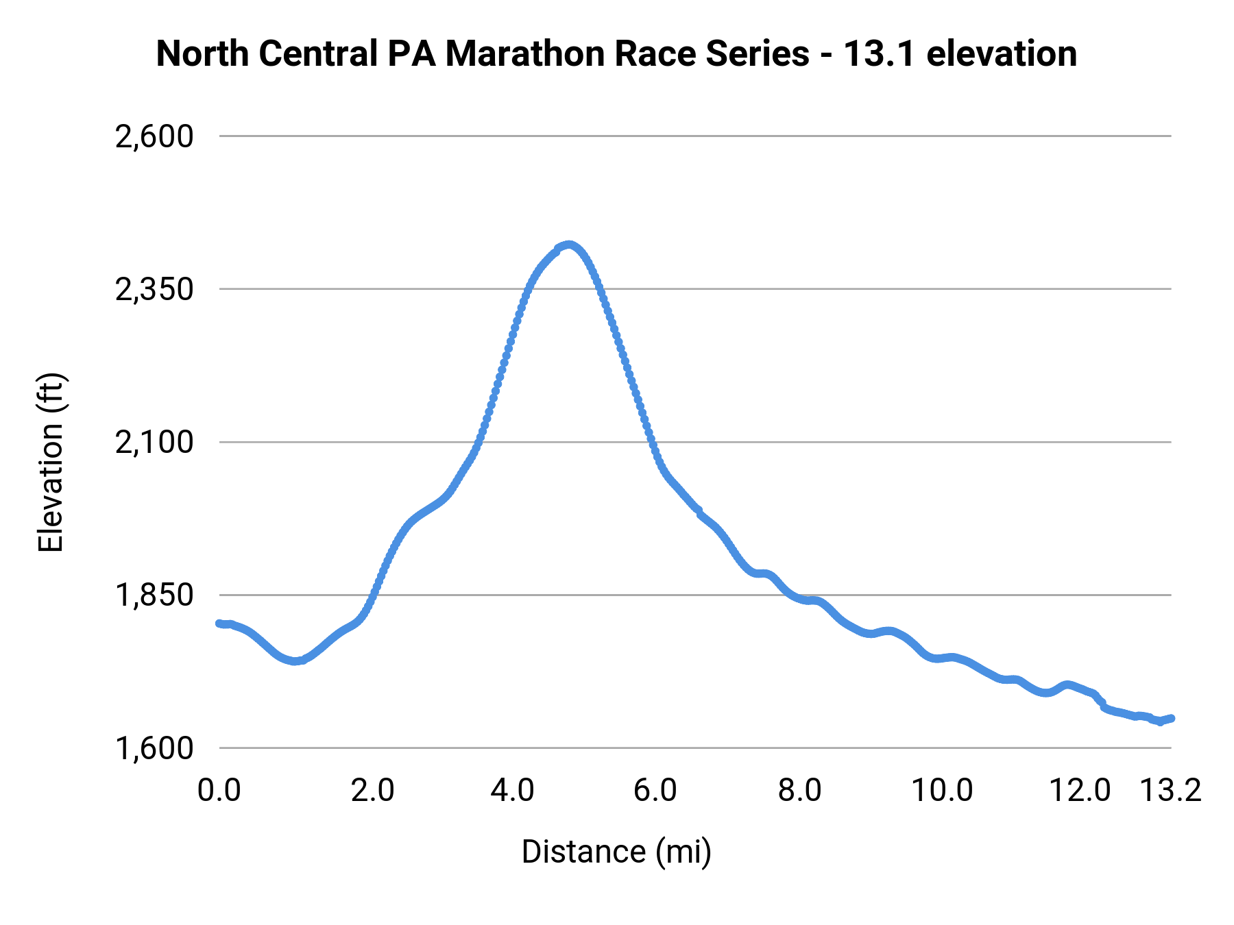 North Central PA Marathon Race Series - 13.1 elevation profile