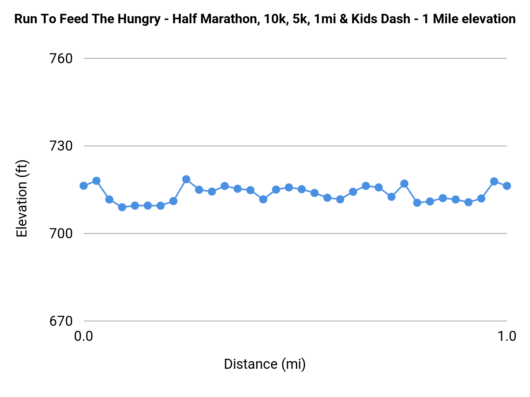 Run To Feed The Hungry - Half Marathon, 10k, 5k, 1mi & Kids Dash - 1 Mile elevation profile