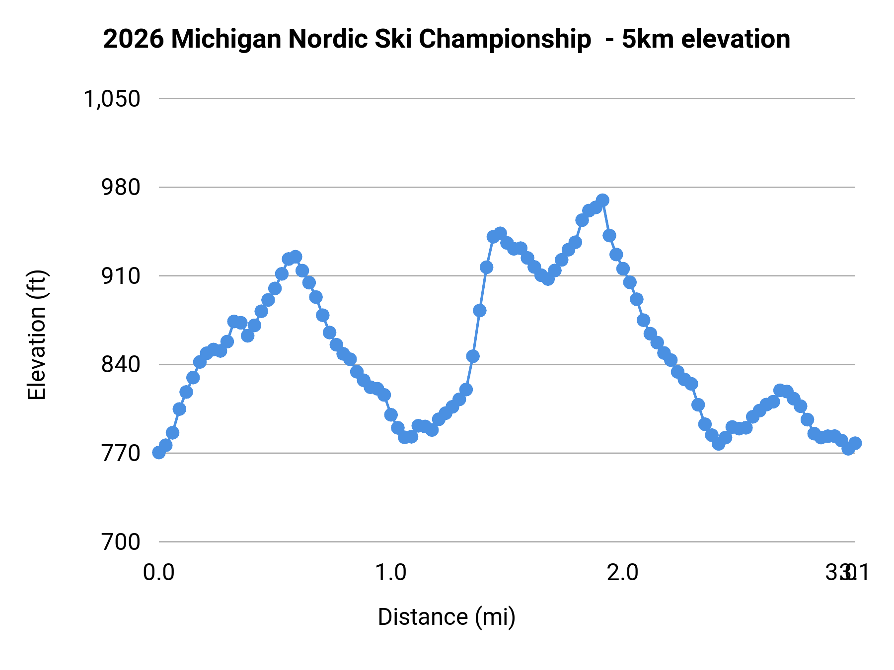 2026 Michigan Junior Nordic Ski Championship - 5km elevation profile