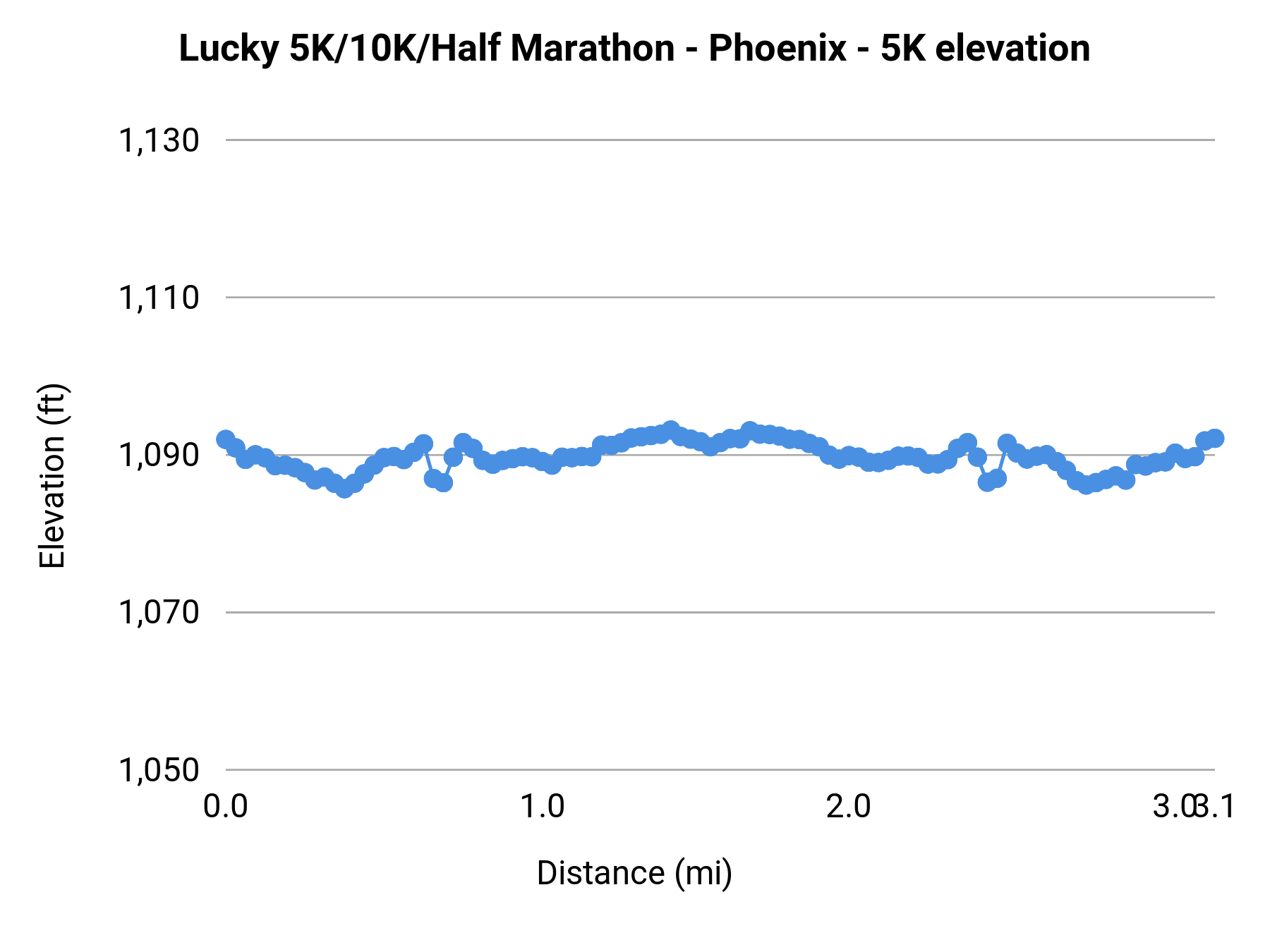 Lucky 5K/10K/Half Marathon - Phoenix - 5K elevation profile