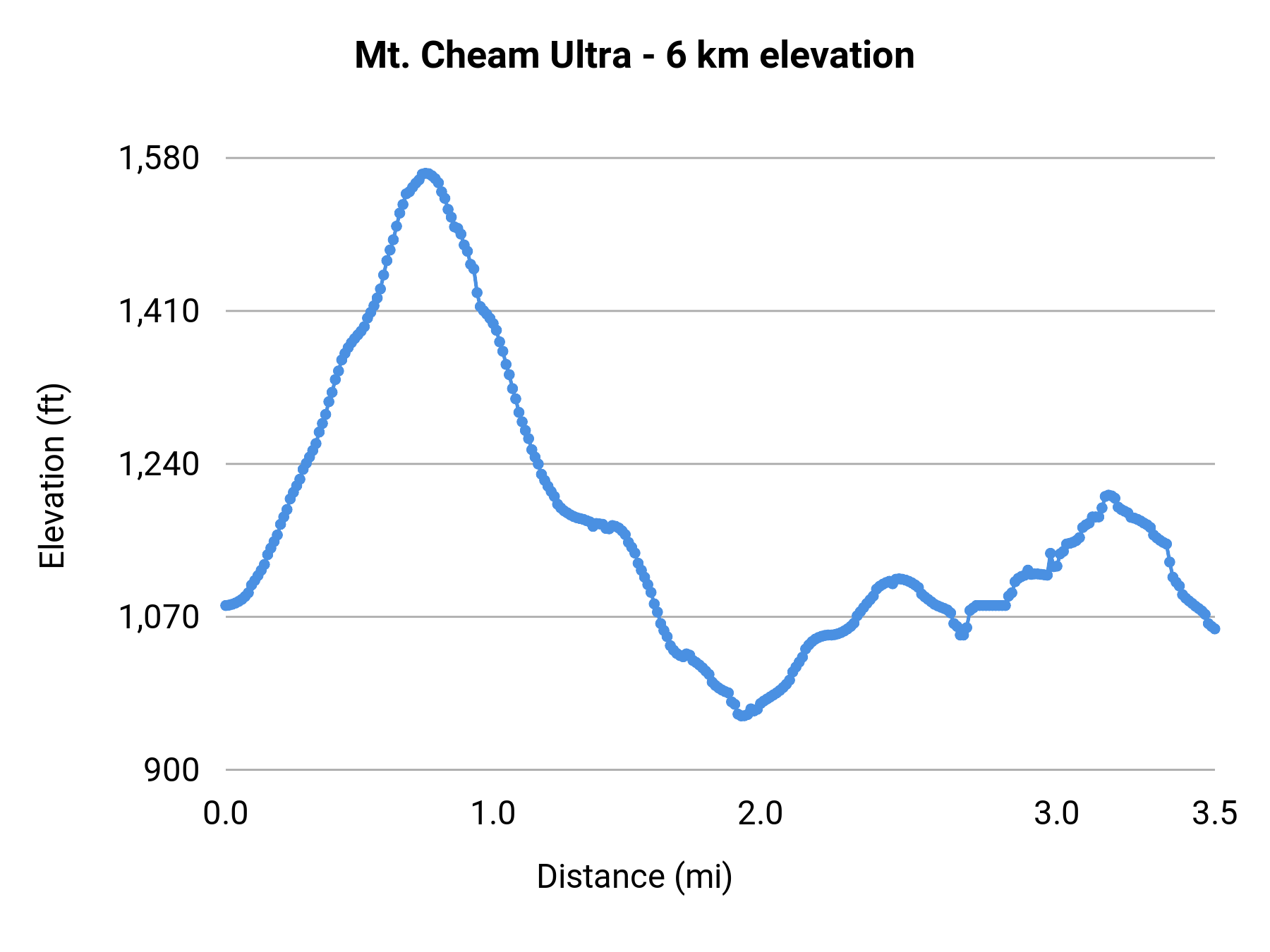 Mt. Cheam Ultra - 6 km elevation profile