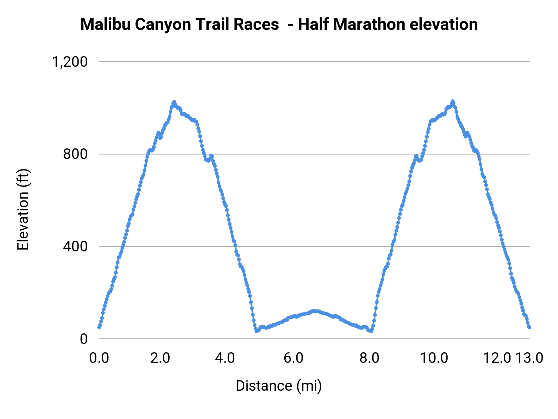 Malibu Canyon Trail Races - Half Marathon elevation profile