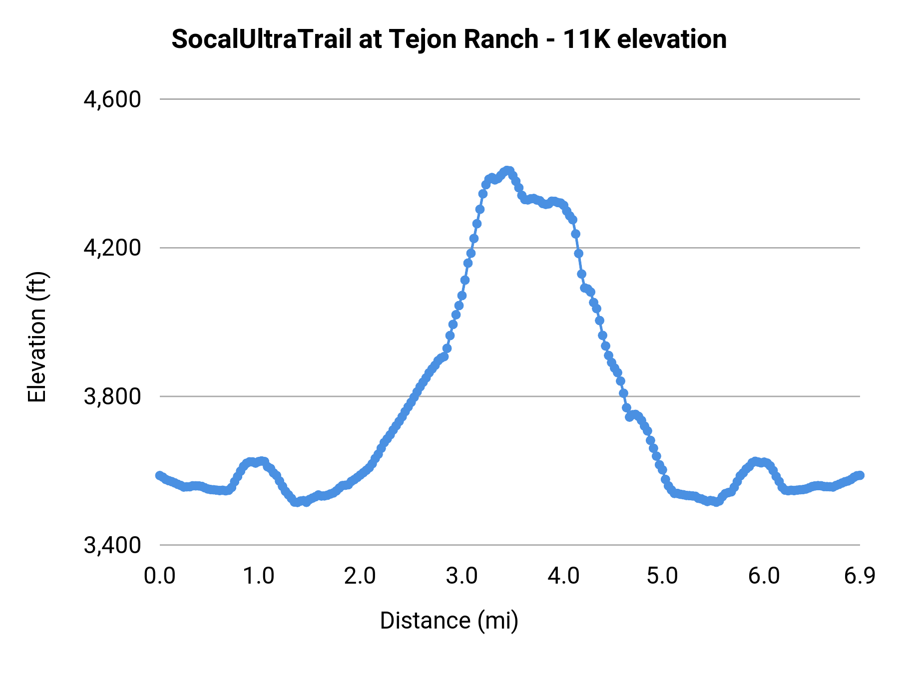 SocalUltraTrail at Tejon Ranch - 11K elevation profile