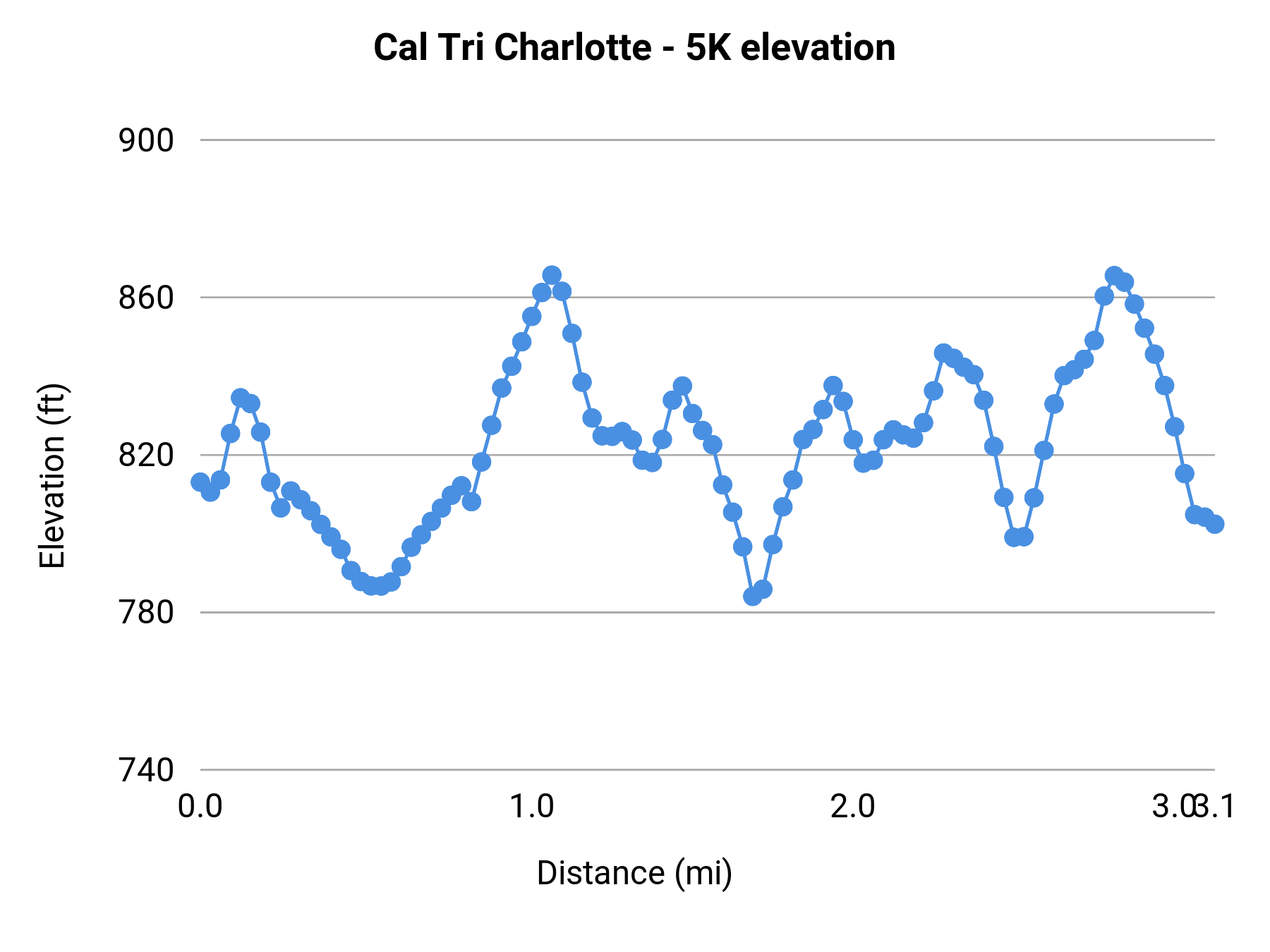 Cal Tri Charlotte - 5K elevation profile