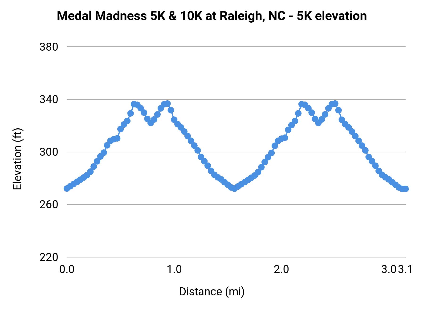 Medal Madness 5K & 10K at Raleigh, NC - 5K elevation profile