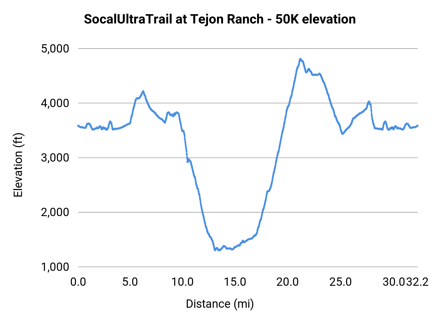 SocalUltraTrail at Tejon Ranch - 50K elevation profile