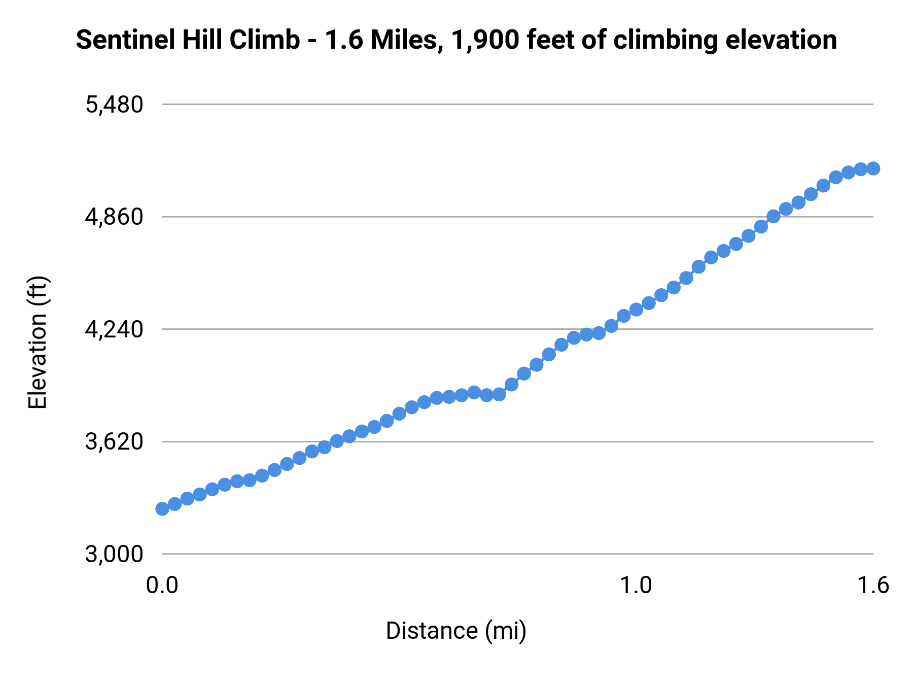 Sentinel Hill Climb - 1.6 Miles, 1,900 feet of climbing elevation profile