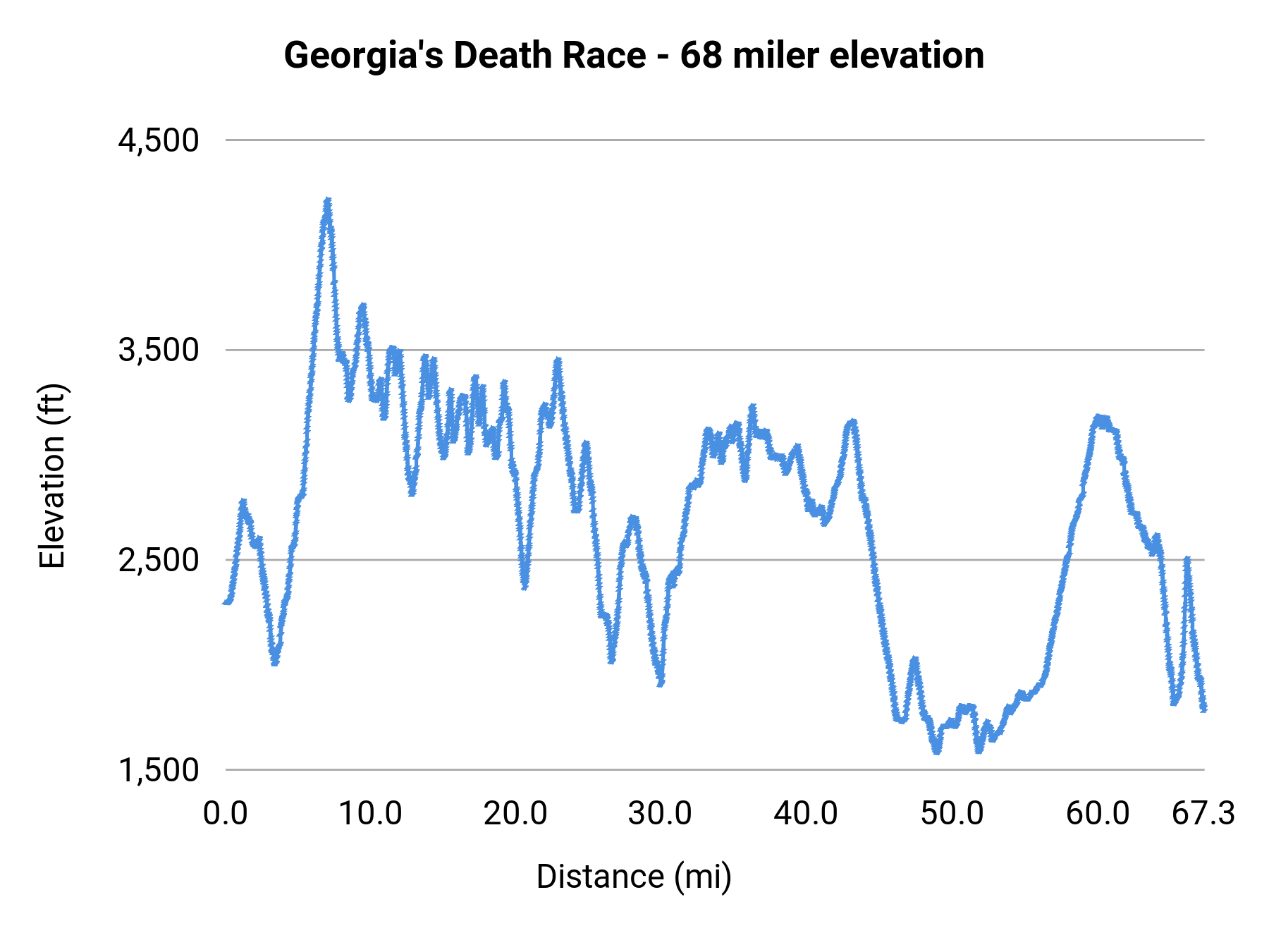 Georgia's Death Race - 68 miler elevation profile