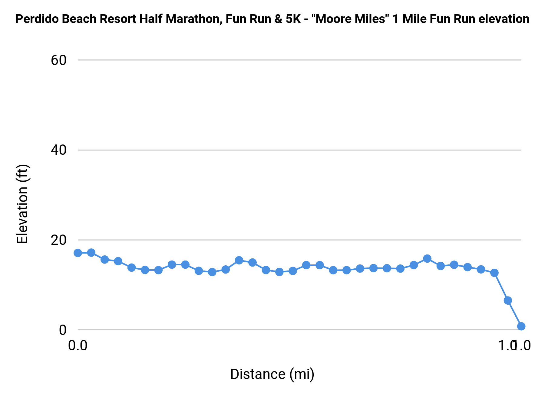 Perdido Beach Resort Half Marathon, Fun Run & 5K - 1 Mile elevation profile