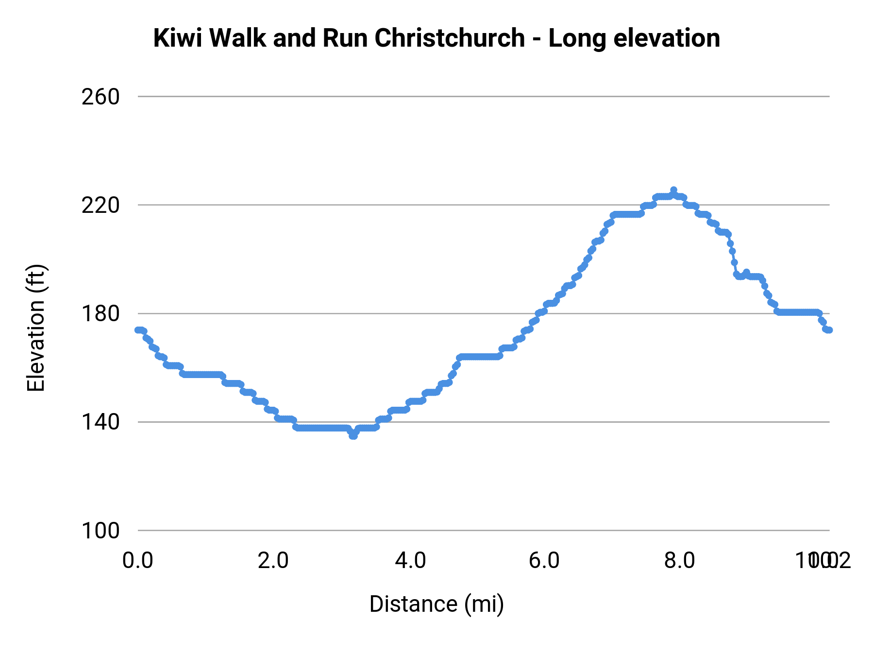 Kiwi Walk and Run Christchurch - Long elevation profile
