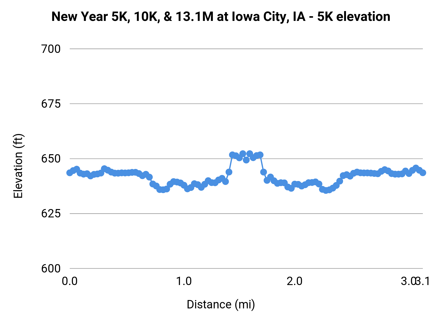 New Year 5K, 10K, & 13.1M at Iowa City, IA - 5K elevation profile
