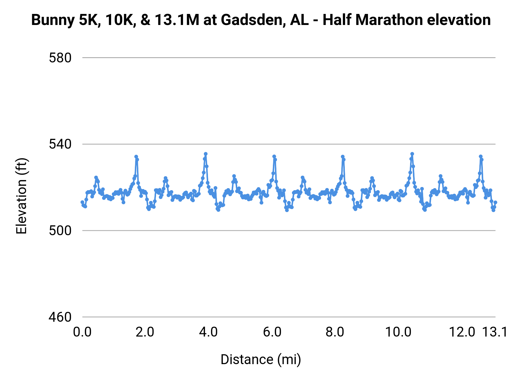 Bunny 5K, 10K, & 13.1M at Gadsden, AL - Half Marathon elevation profile
