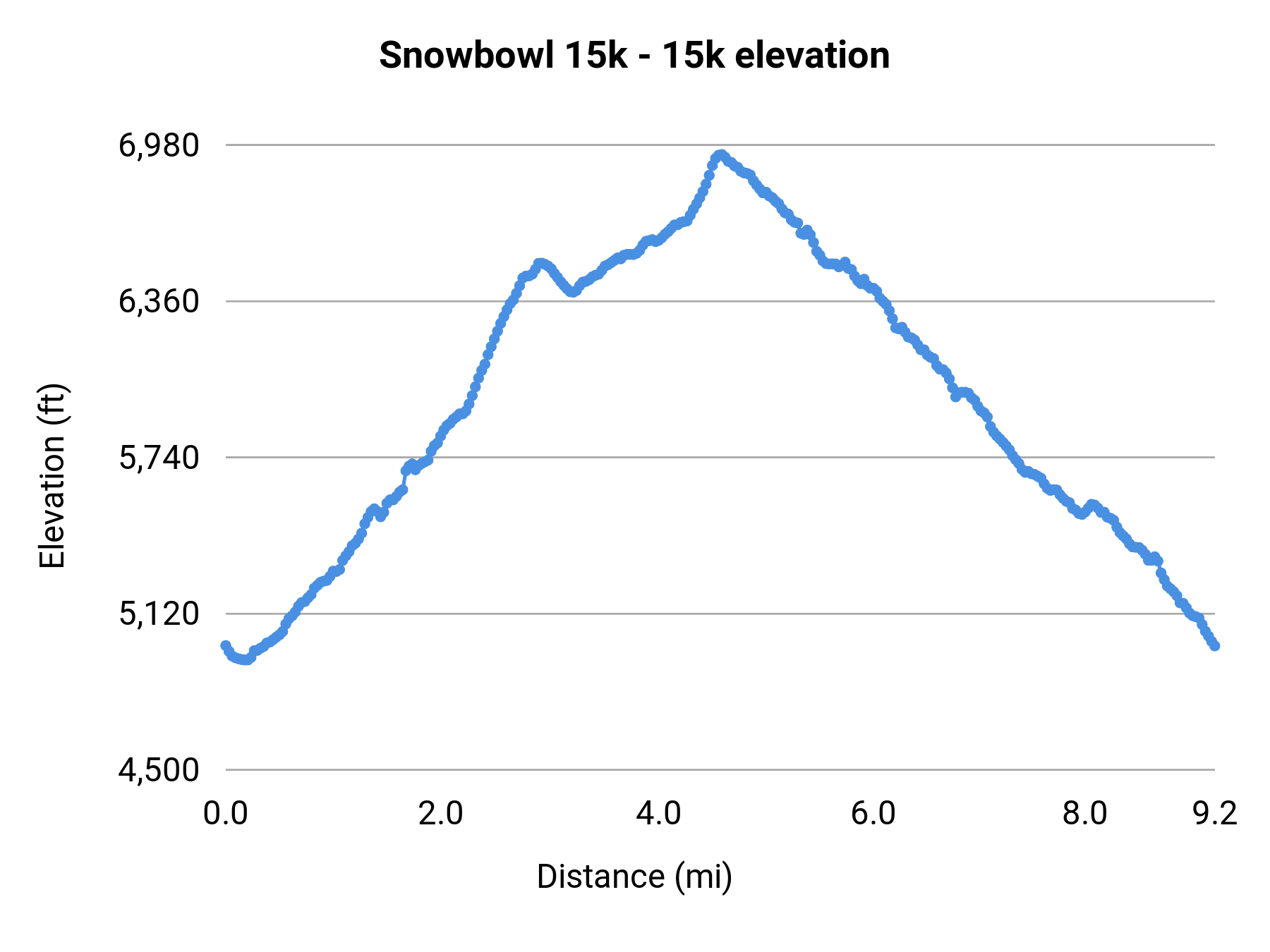 Snowbowl 15k - 15k elevation profile