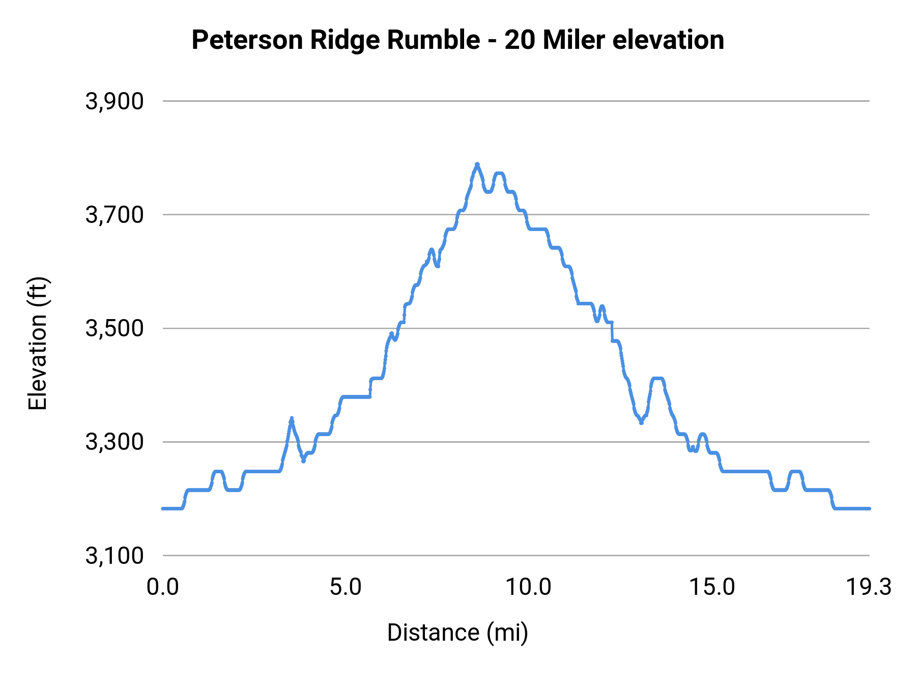 Peterson Ridge Rumble - 20 Miler elevation profile