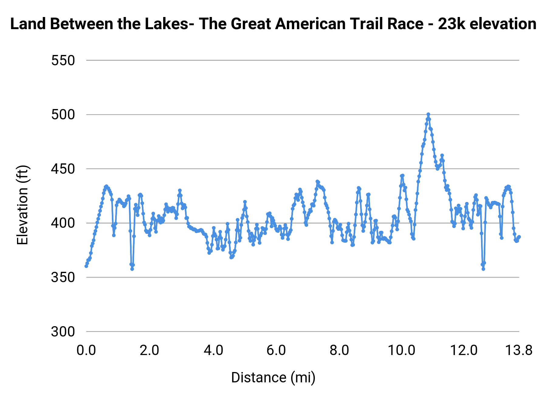 Land Between the Lakes- The Great American Trail Race - 23k elevation profile