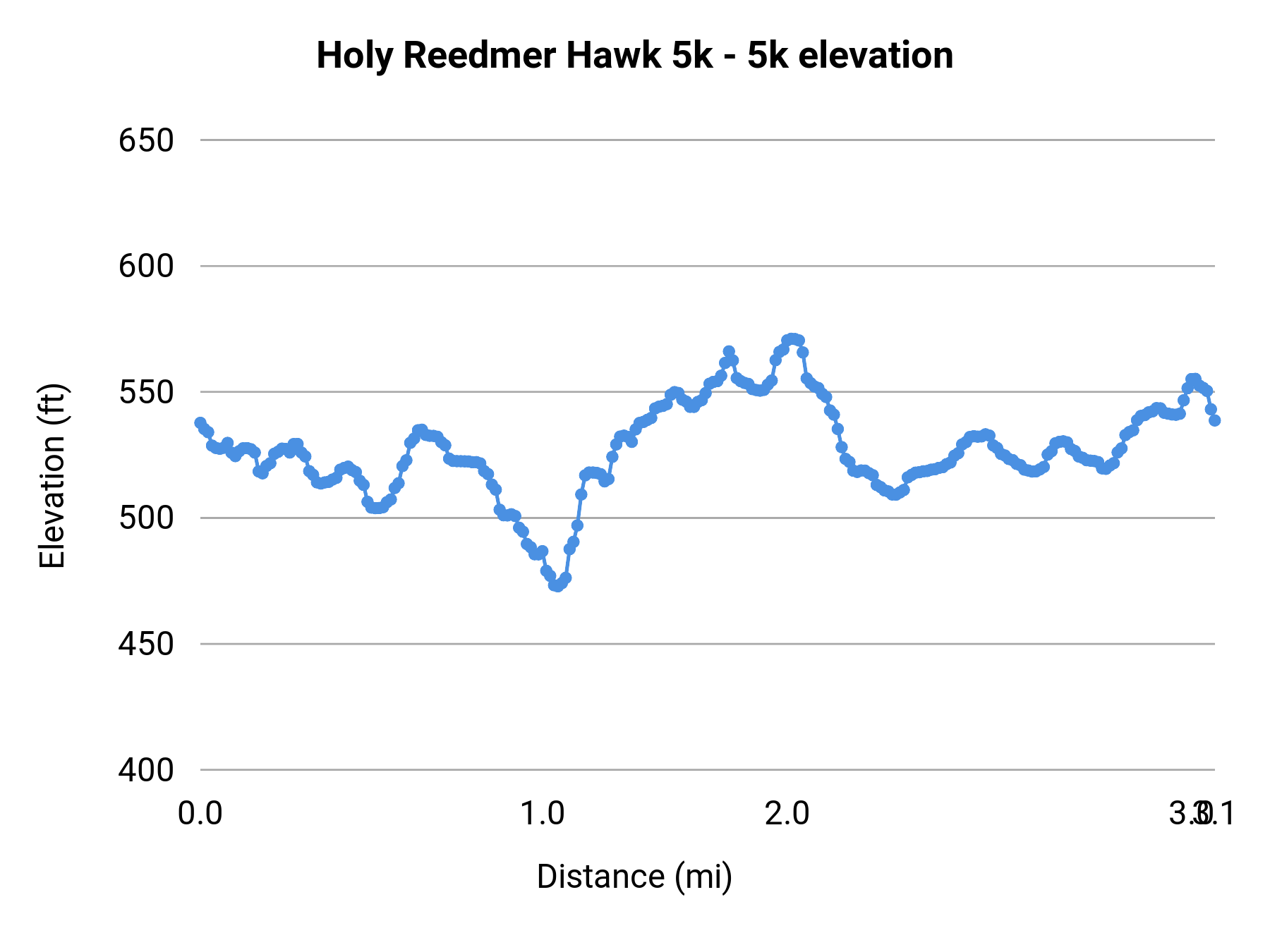 Holy Reedmer Hawk 5k - 5k elevation profile