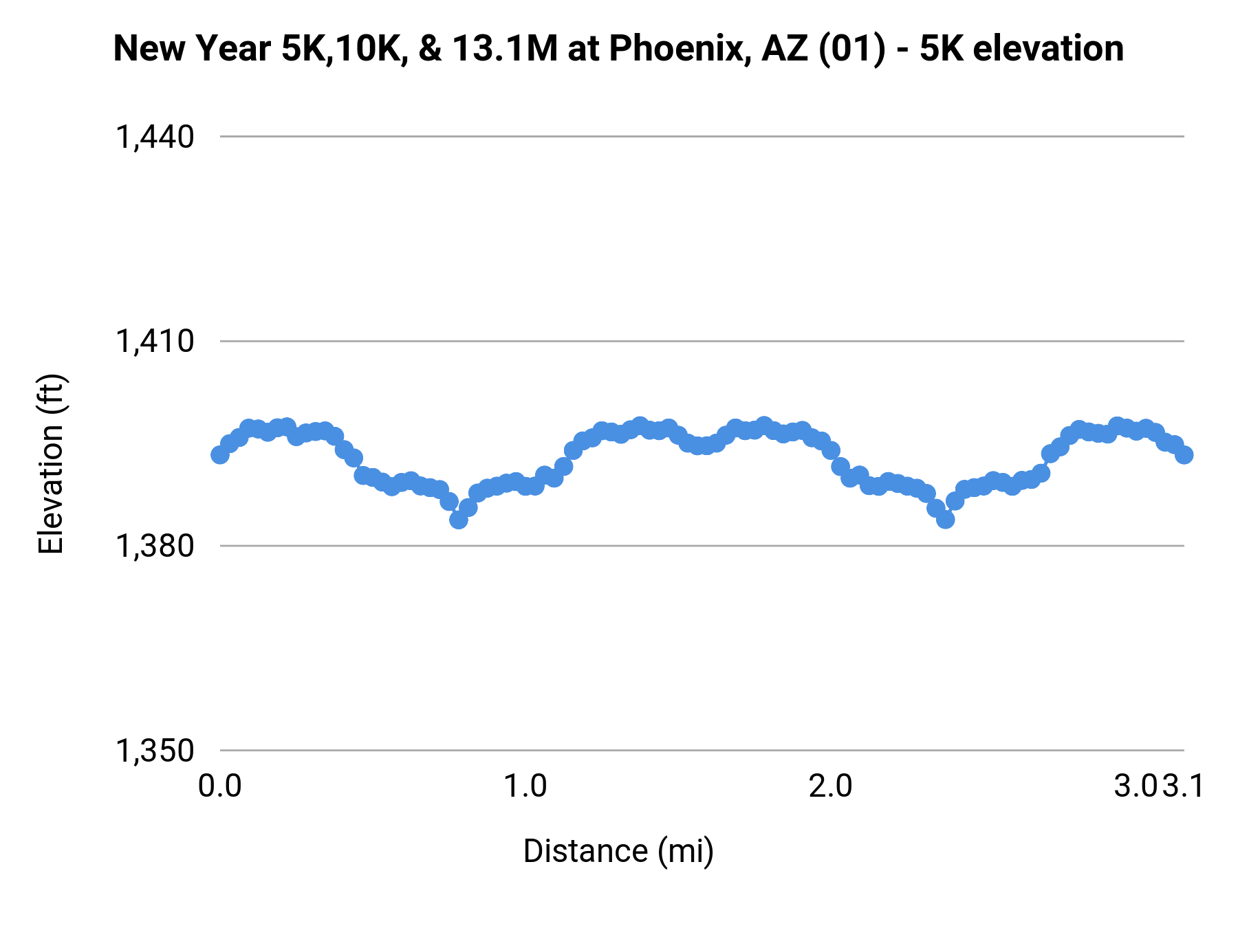 New Year 5K,10K, & 13.1M at Phoenix, AZ - 5K elevation profile