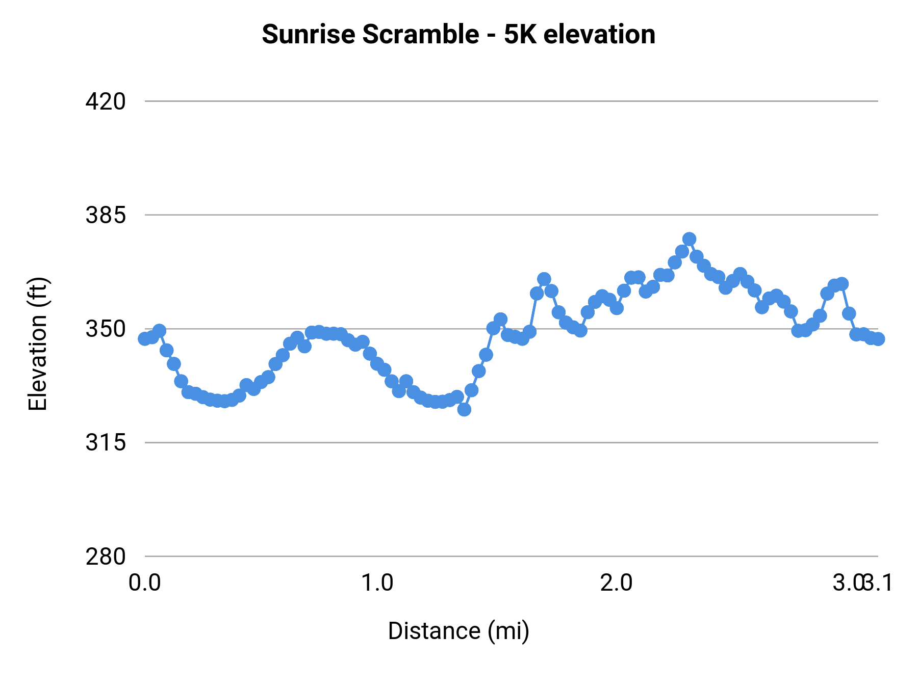 Sunrise Scramble - 5K elevation profile