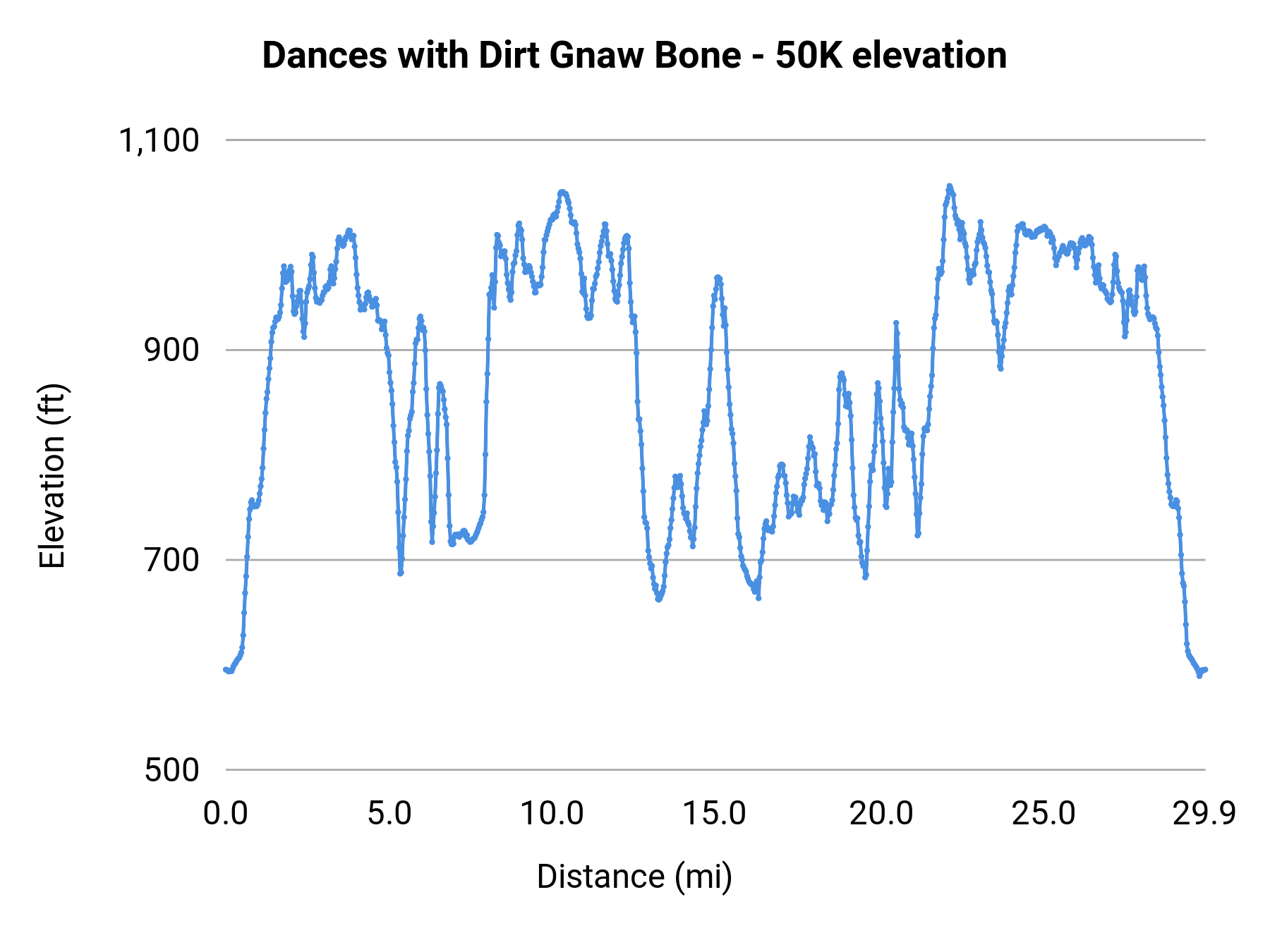 Dances with Dirt Gnaw Bone - 50K elevation profile