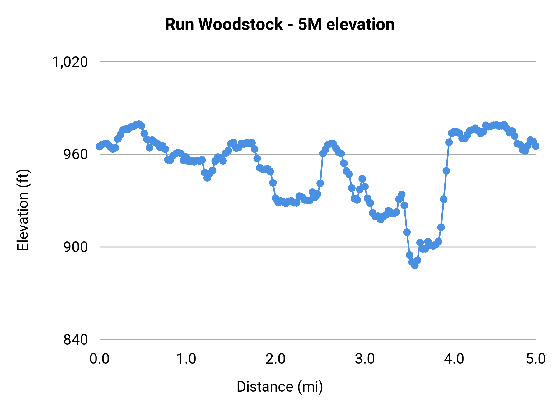 Run Woodstock - 5M elevation profile