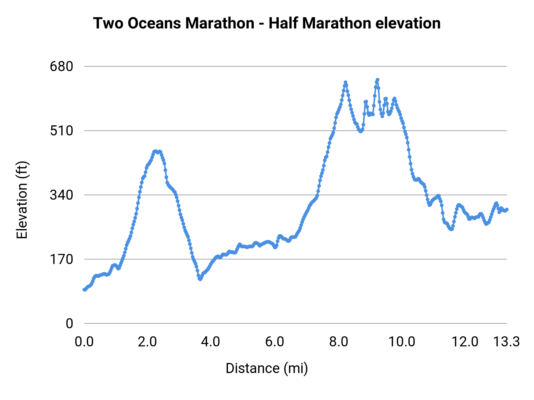 Two Oceans Marathon - Half Marathon elevation profile