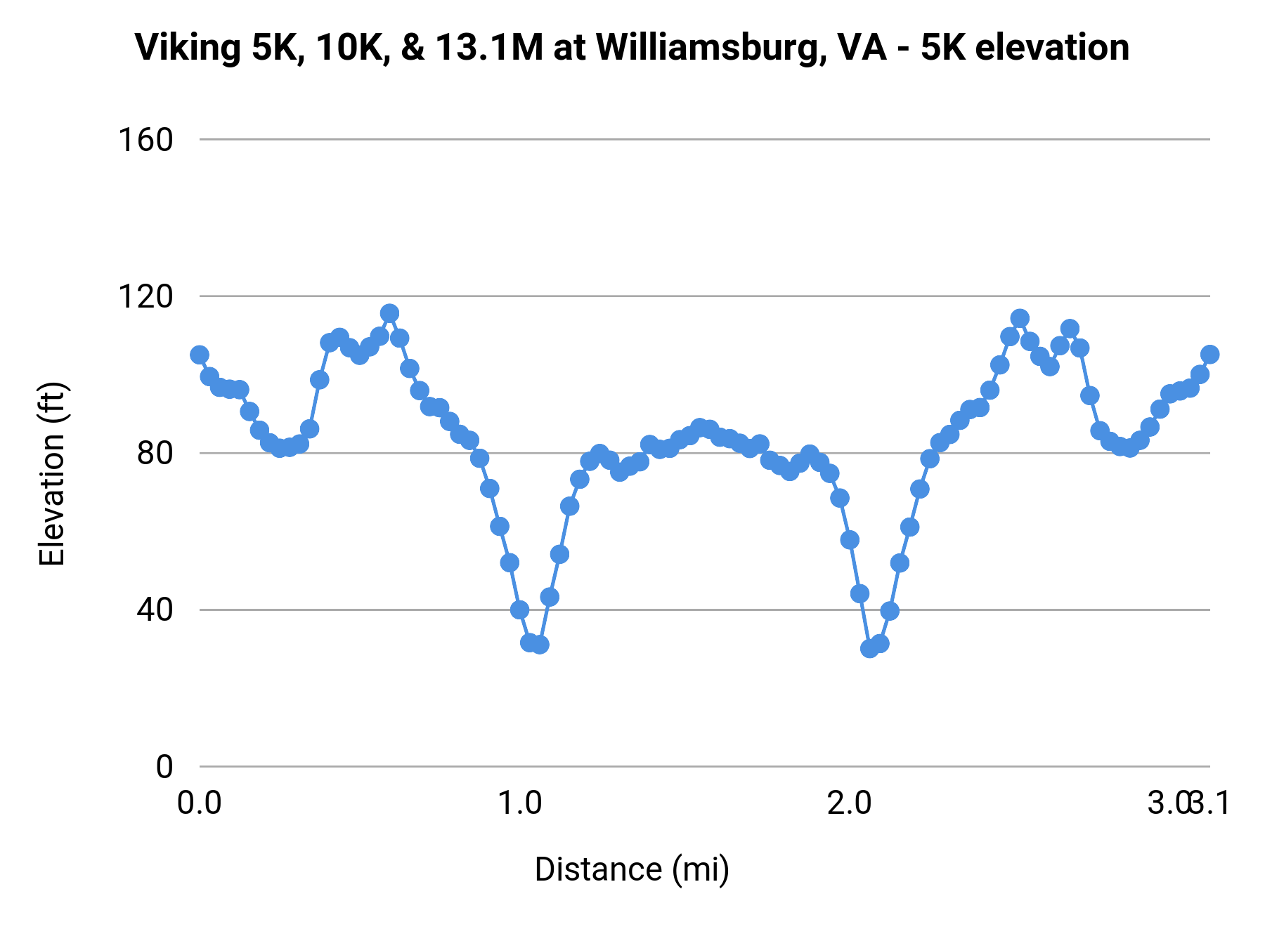 Viking 5K, 10K, & 13.1M at Williamsburg, VA - 5K elevation profile