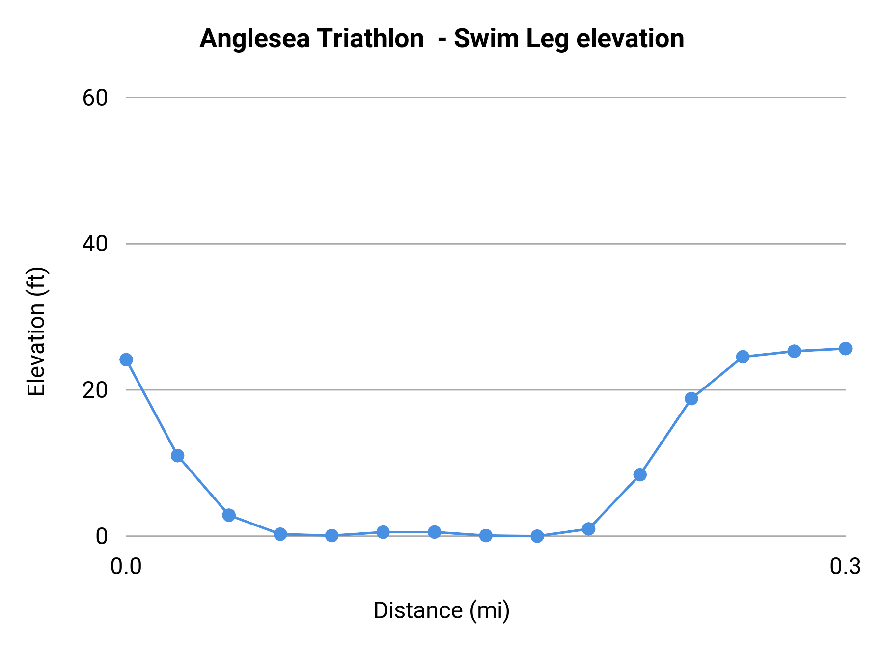 Anglesea Triathlon - Swim Leg elevation profile