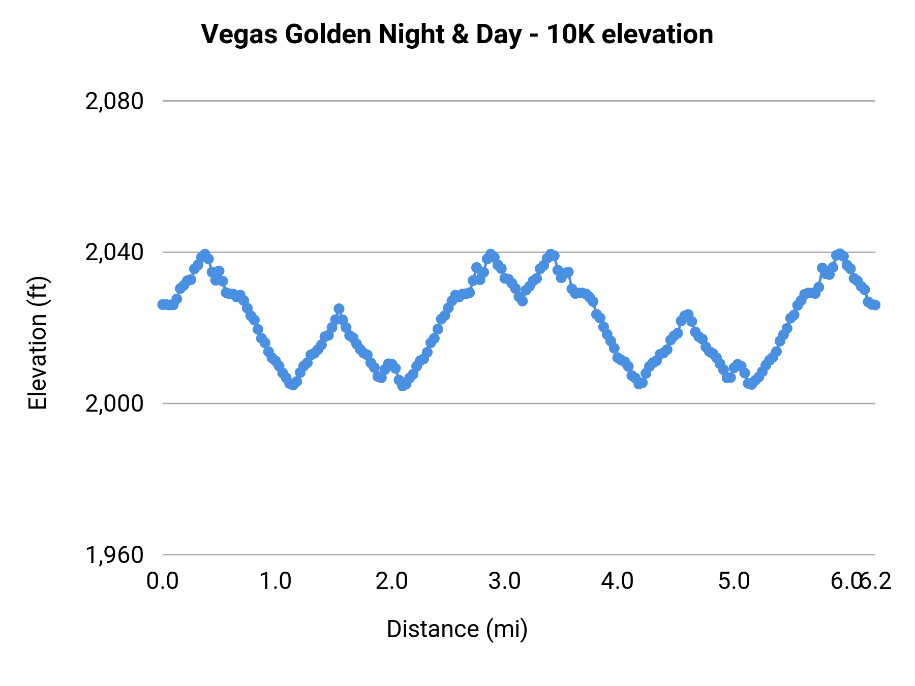 Vegas Golden Night & Day - 10K elevation profile