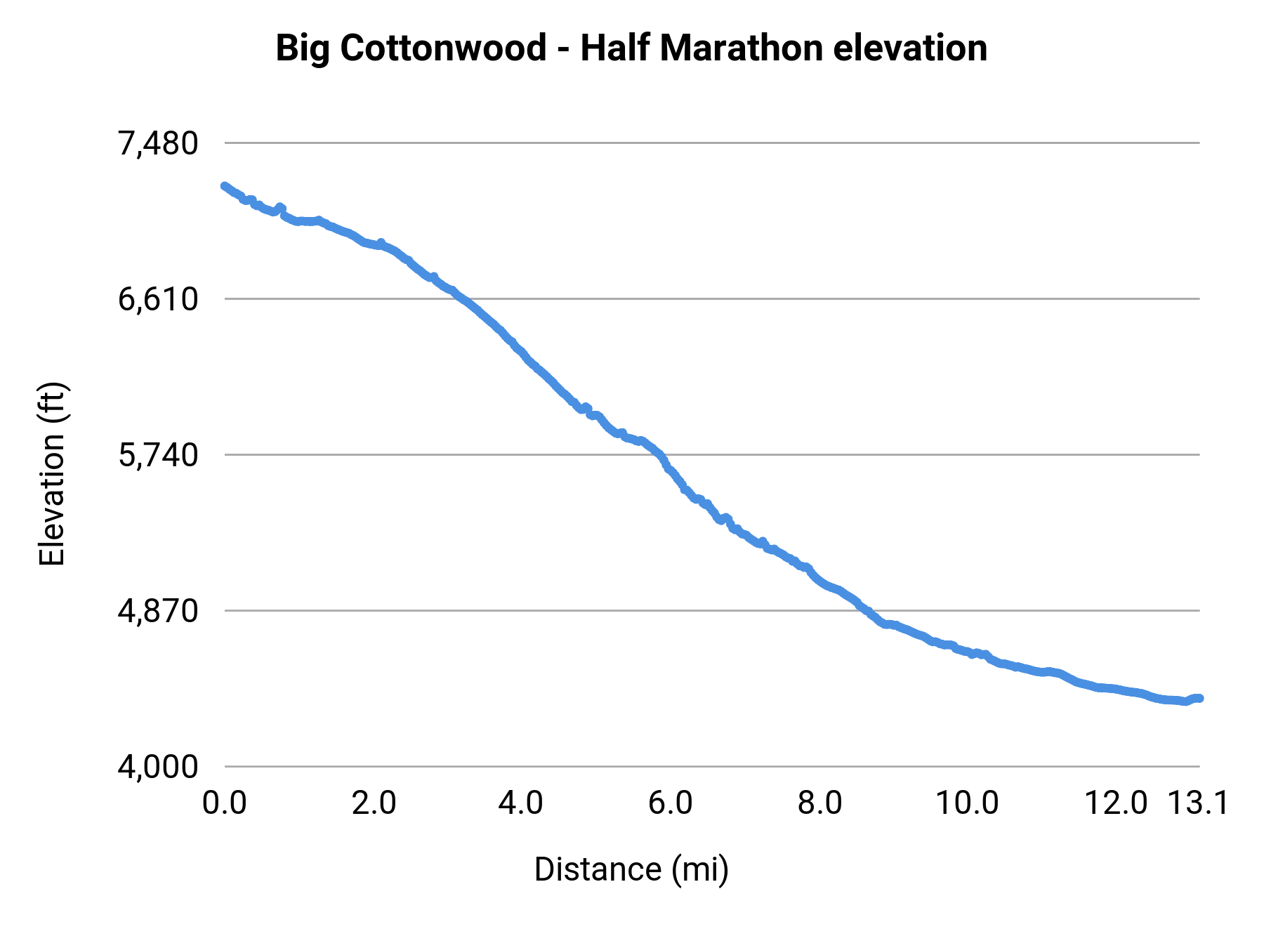 Big Cottonwood - Half Marathon elevation profile
